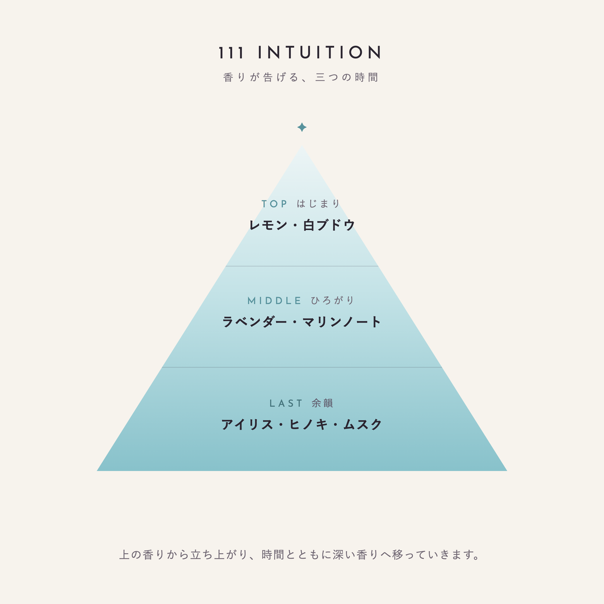 111 INTUITION 香りが告げる、三つの時間(TOP:レモン・白ブドウ/MIDDLE:ラベンダー・マリンノート/LAST:アイリス・ヒノキ・ムスク)