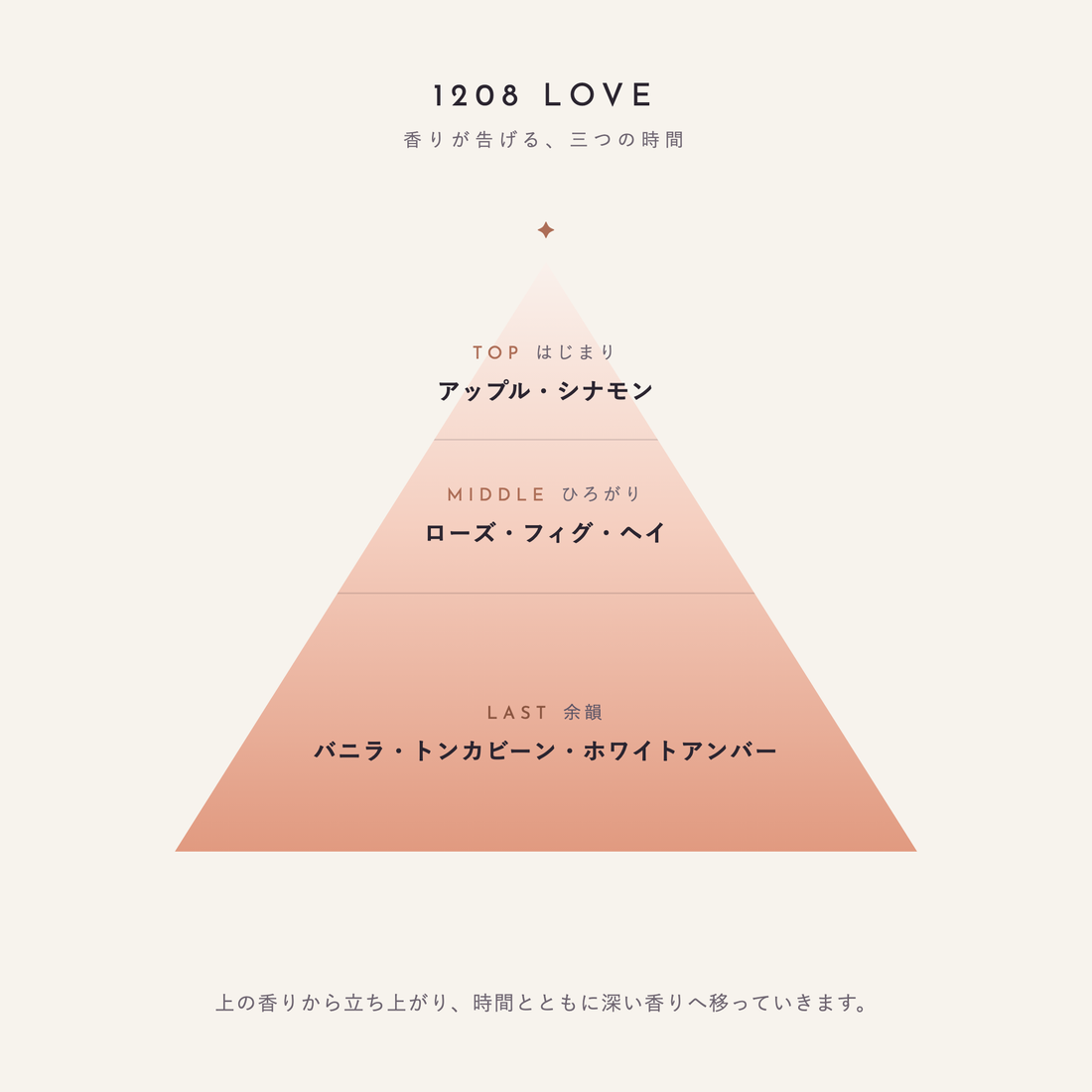 1208 LOVE 香りが告げる、三つの時間(TOP:アップル・シナモン/MIDDLE:ローズ・フィグ・ヘイ/LAST:バニラ・トンカビーン・ホワイトアンバー)