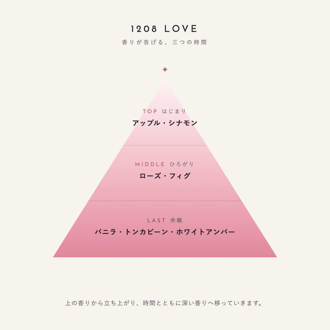1208 LOVE 香りが告げる、三つの時間(TOP:アップル・シナモン/MIDDLE:ローズ・フィグ/LAST:バニラ・トンカビーン・ホワイトアンバー)