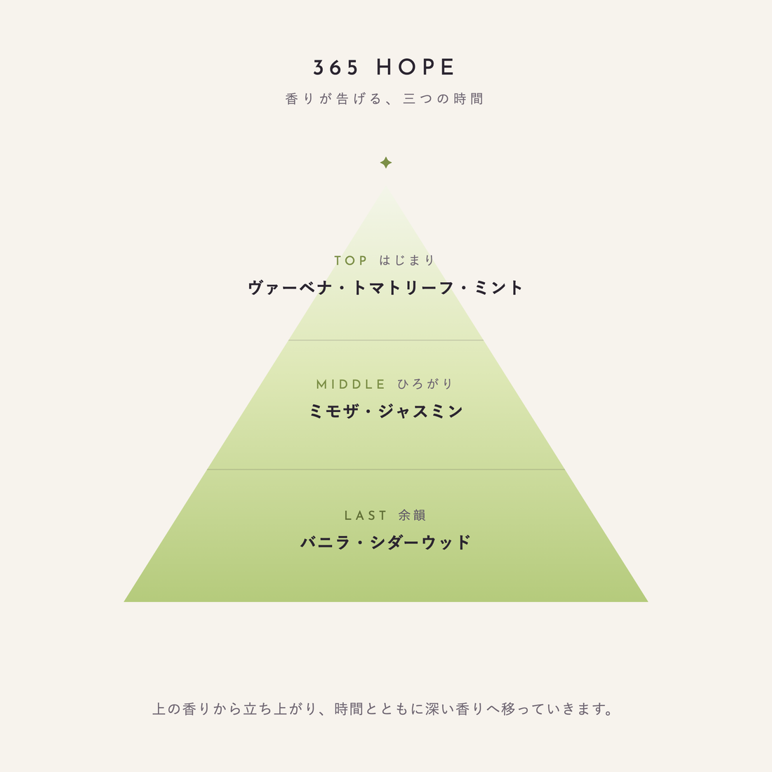365 HOPE 香りが告げる、三つの時間(TOP:ヴァーベナ・トマトリーフ・ミント/MIDDLE:ミモザ・ジャスミン/LAST:バニラ・シダーウッド)