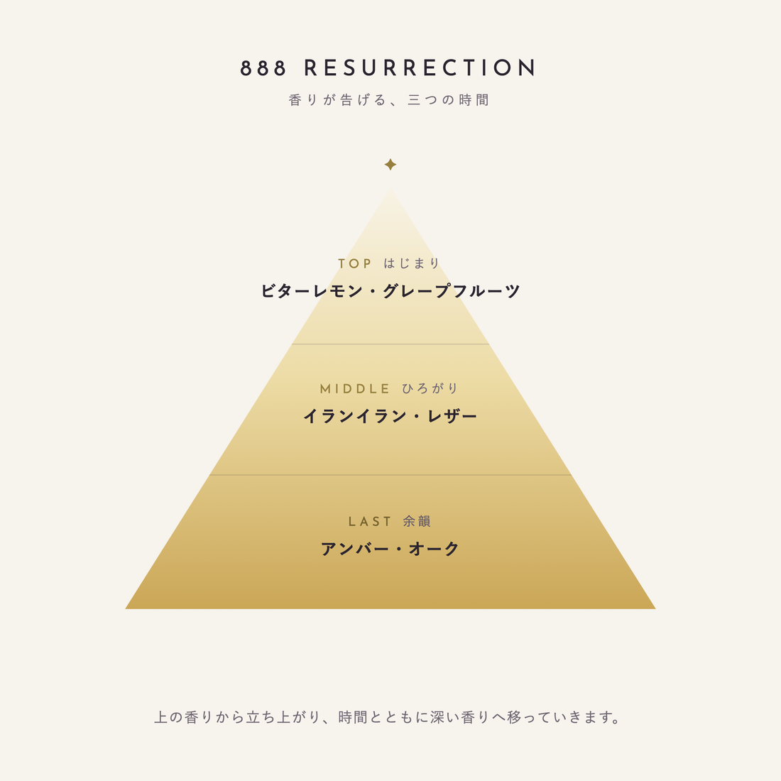 888 Resurrection 香りが告げる、三つの時間(TOP:ビターレモン・グレープフルーツ/MIDDLE:イランイラン・レザー/LAST:アンバー・オーク)