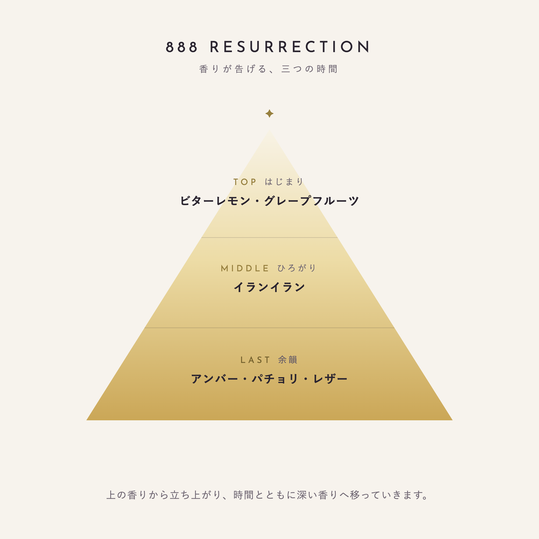 888 Resurrection 香りが告げる、三つの時間(TOP:ビターレモン・グレープフルーツ/MIDDLE:イランイラン/LAST:アンバー・パチョリ・レザー)