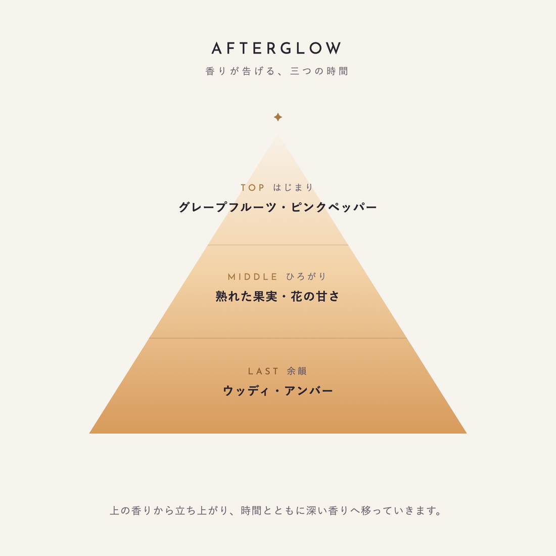 7月のフォーチュンキャンドル Afterglow 香りが告げる、三つの時間(TOP:グレープフルーツ・ピンクペッパー/MIDDLE:熟れた果実・花の甘さ/LAST:ウッディ・アンバー)