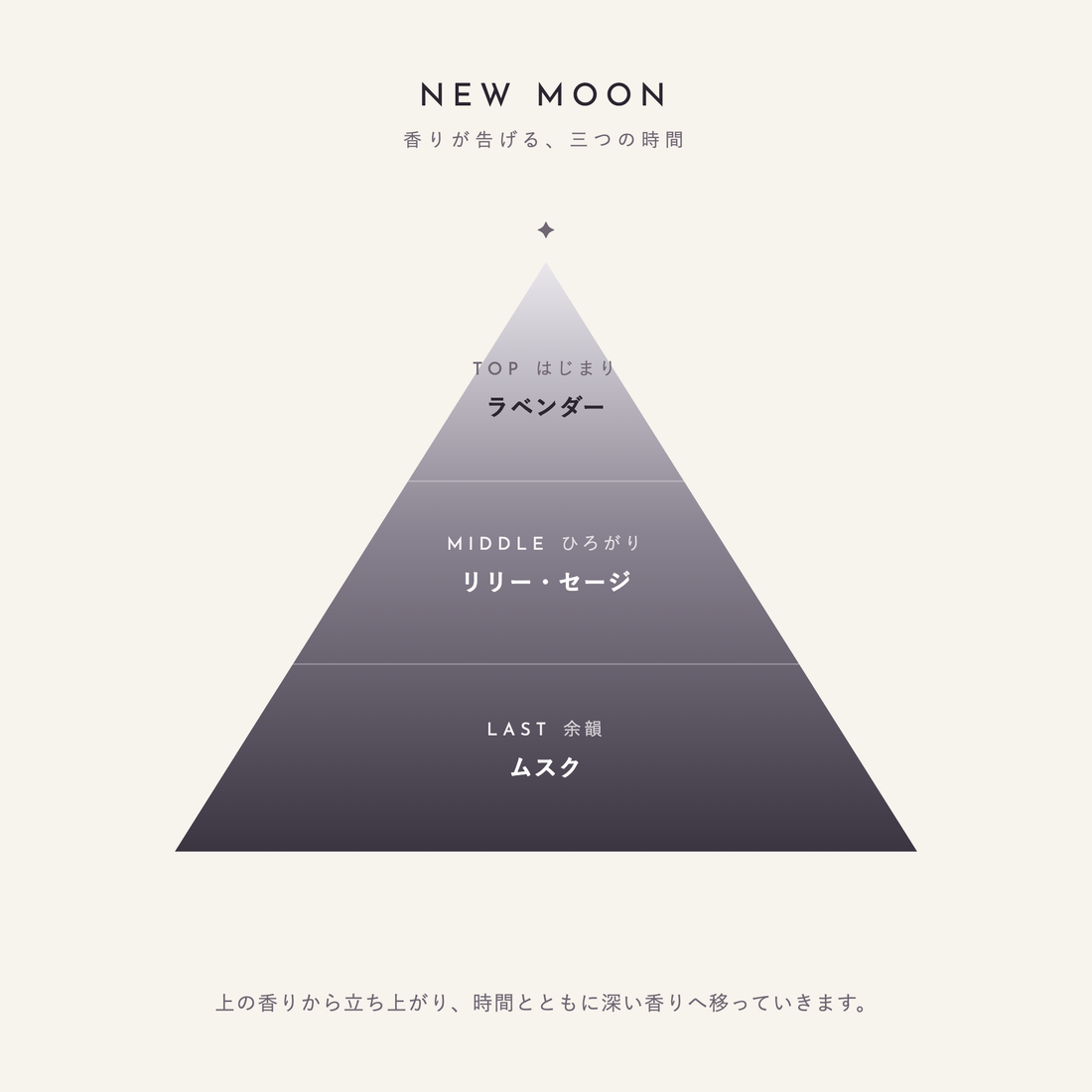 NEW MOON 香りが告げる、三つの時間(TOP:ラベンダー/MIDDLE:リリー・セージ/LAST:ムスク)