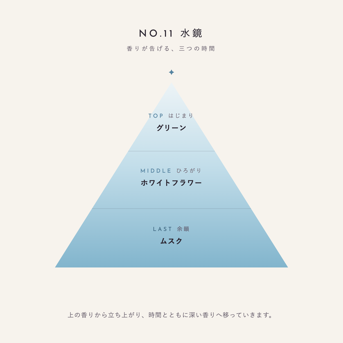 NO.11 水鏡 香りが告げる、三つの時間(TOP:グリーン/MIDDLE:ホワイトフラワー/LAST:ムスク)