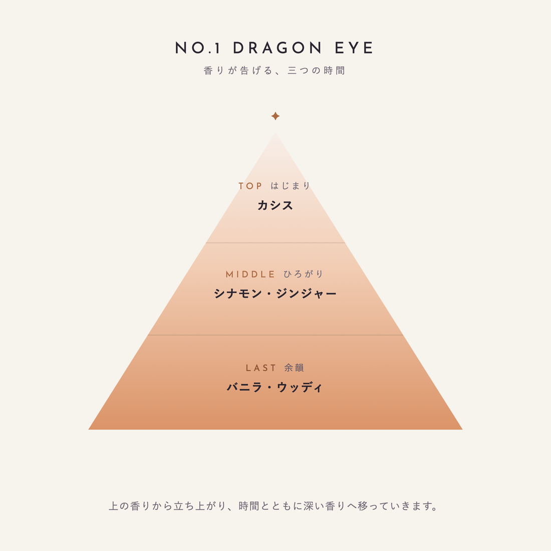 NO.1 DRAGON EYE 香りが告げる、三つの時間(TOP:カシス/MIDDLE:シナモン・ジンジャー/LAST:バニラ・ウッディ)
