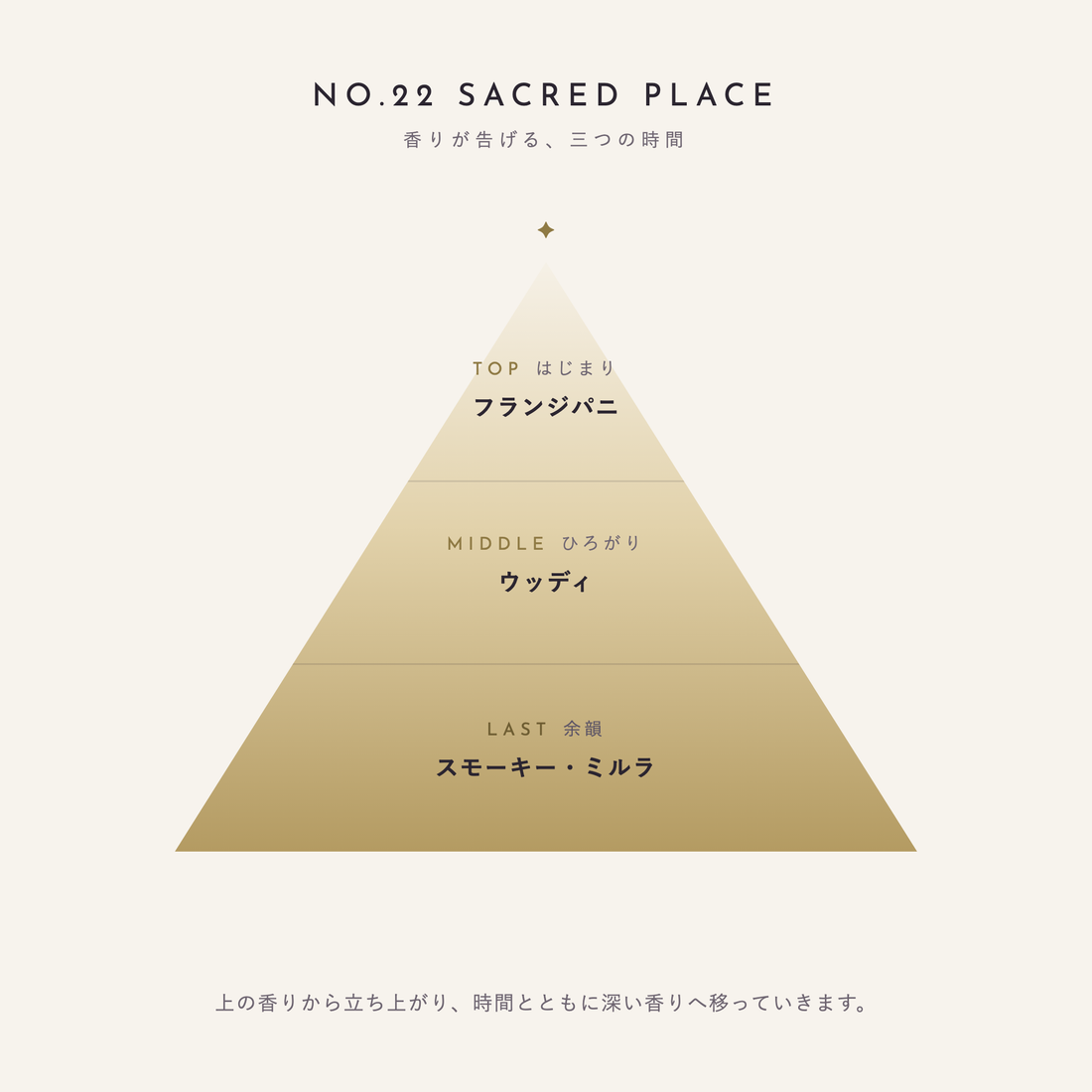 NO.22 SACRED PLACE 香りが告げる、三つの時間(TOP:フランジパニ/MIDDLE:ウッディ/LAST:スモーキー・ミルラ)