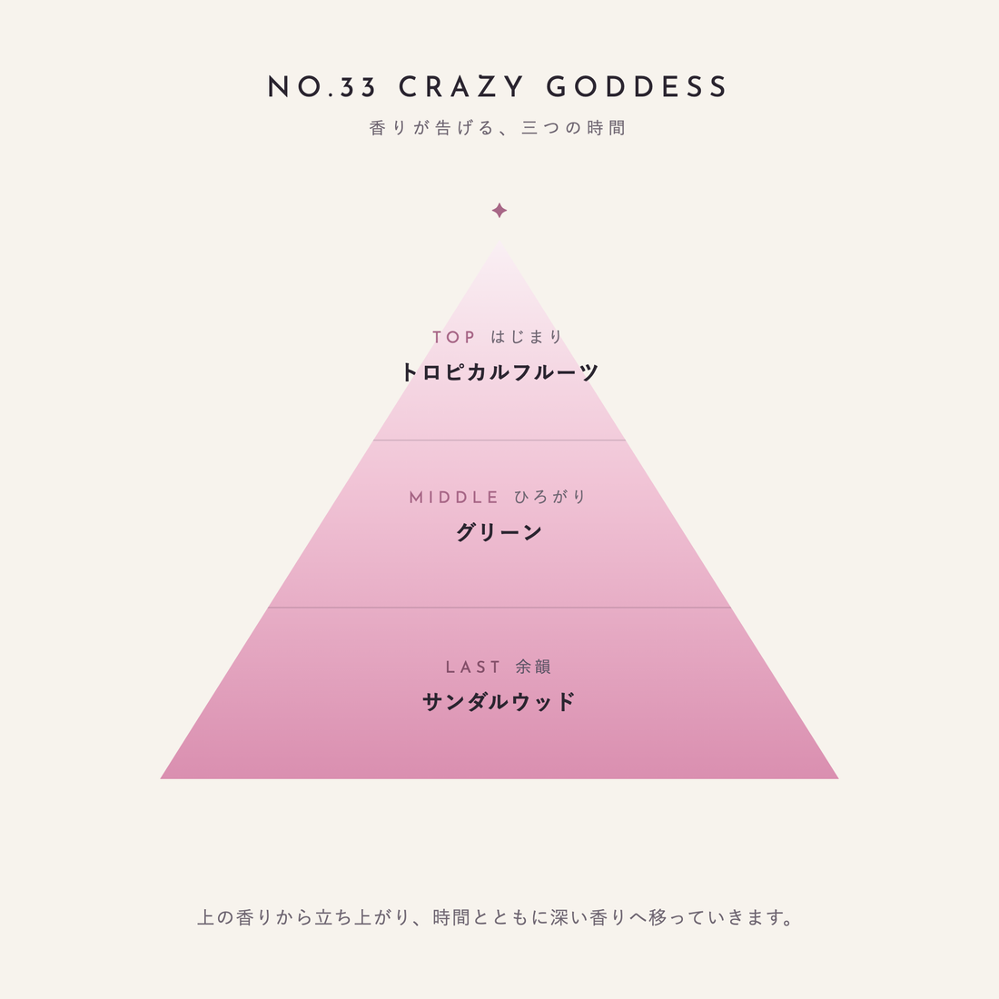 NO.33 CRAZY GODDESS 香りが告げる、三つの時間(TOP:トロピカルフルーツ/MIDDLE:グリーン/LAST:サンダルウッド)