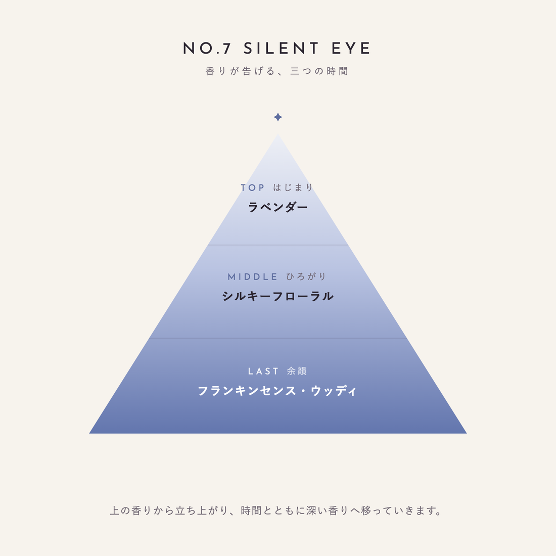 NO.7 Silent eye 香りが告げる、三つの時間(TOP:ラベンダー/MIDDLE:シルキーフローラル/LAST:フランキンセンス・ウッディ)