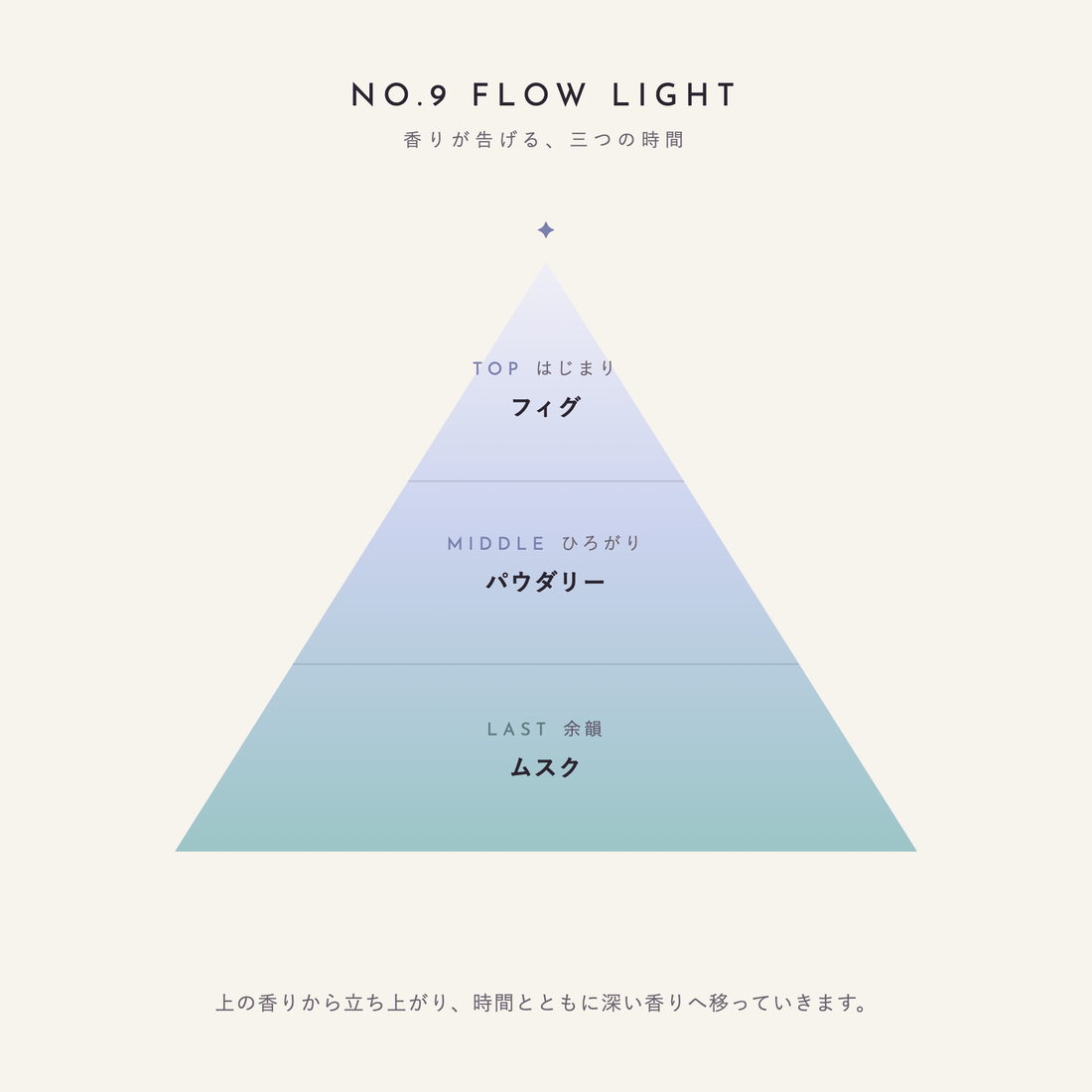 NO.9 FLOW LIGHT 香りが告げる、三つの時間(TOP:フィグ/MIDDLE:パウダリー/LAST:ムスク)