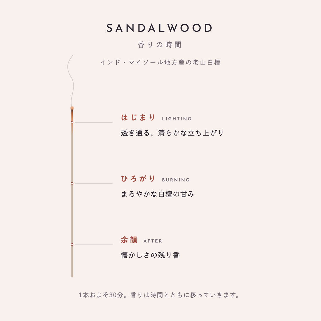 サンダルウッド 香りの時間(はじまり・ひろがり・余韻)