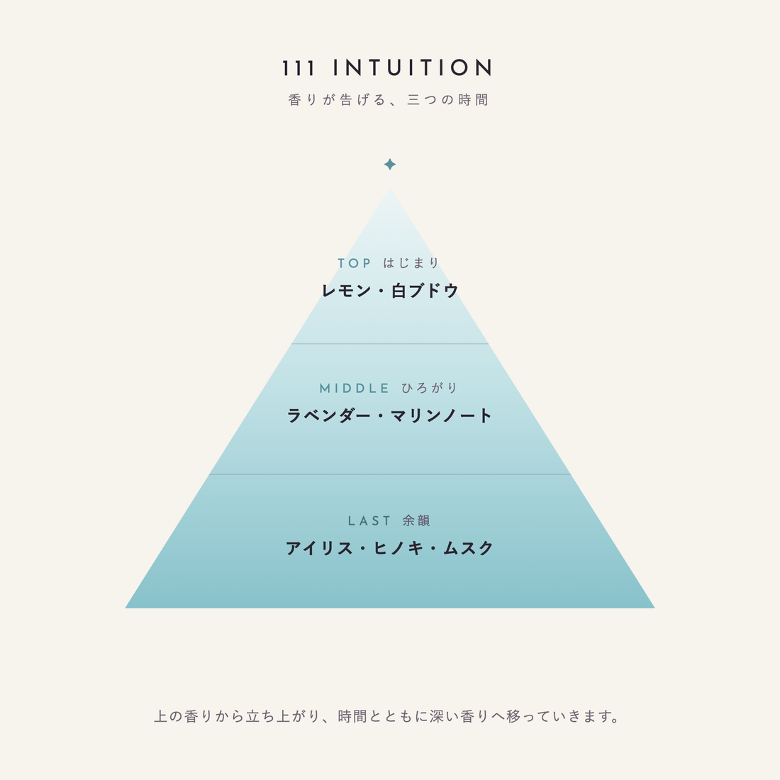 111 INTUITION 香りが告げる、三つの時間（TOP：レモン・白ブドウ／MIDDLE：ラベンダー・マリンノート／LAST：アイリス・ヒノキ・ムスク）
