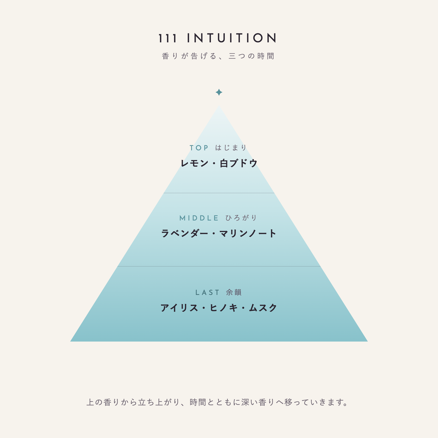 111 INTUITION 香りが告げる、三つの時間（TOP：レモン・白ブドウ／MIDDLE：ラベンダー・マリンノート／LAST：アイリス・ヒノキ・ムスク）