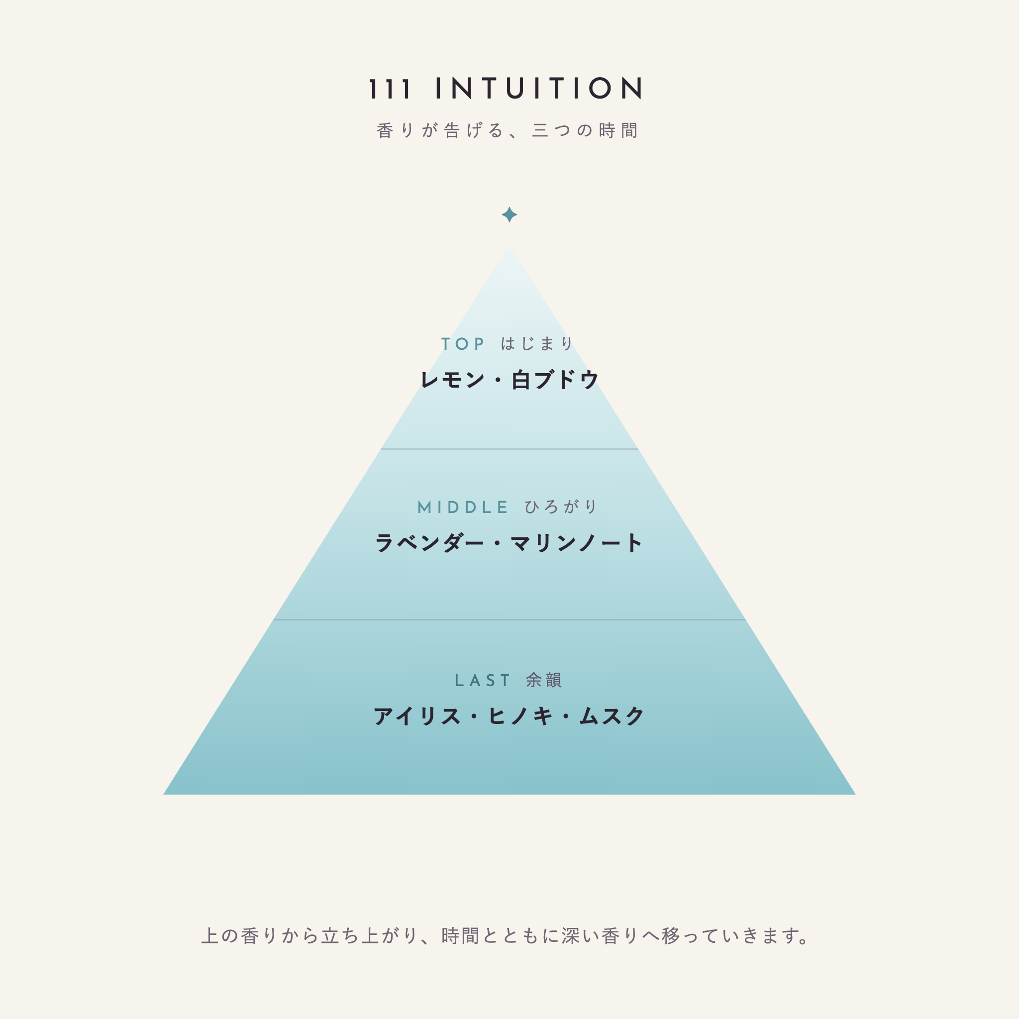 111 INTUITION 香りが告げる、三つの時間（TOP：レモン・白ブドウ／MIDDLE：ラベンダー・マリンノート／LAST：アイリス・ヒノキ・ムスク）