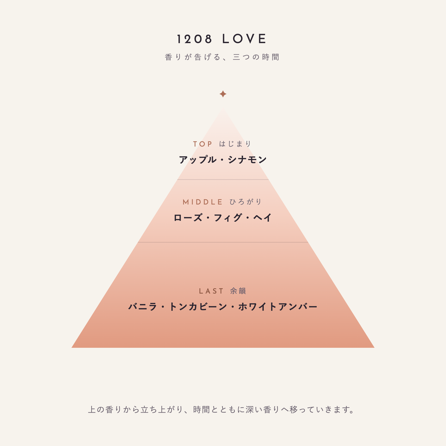 1208 LOVE 香りが告げる、三つの時間（TOP：アップル・シナモン／MIDDLE：ローズ・フィグ・ヘイ／LAST：バニラ・トンカビーン・ホワイトアンバー）