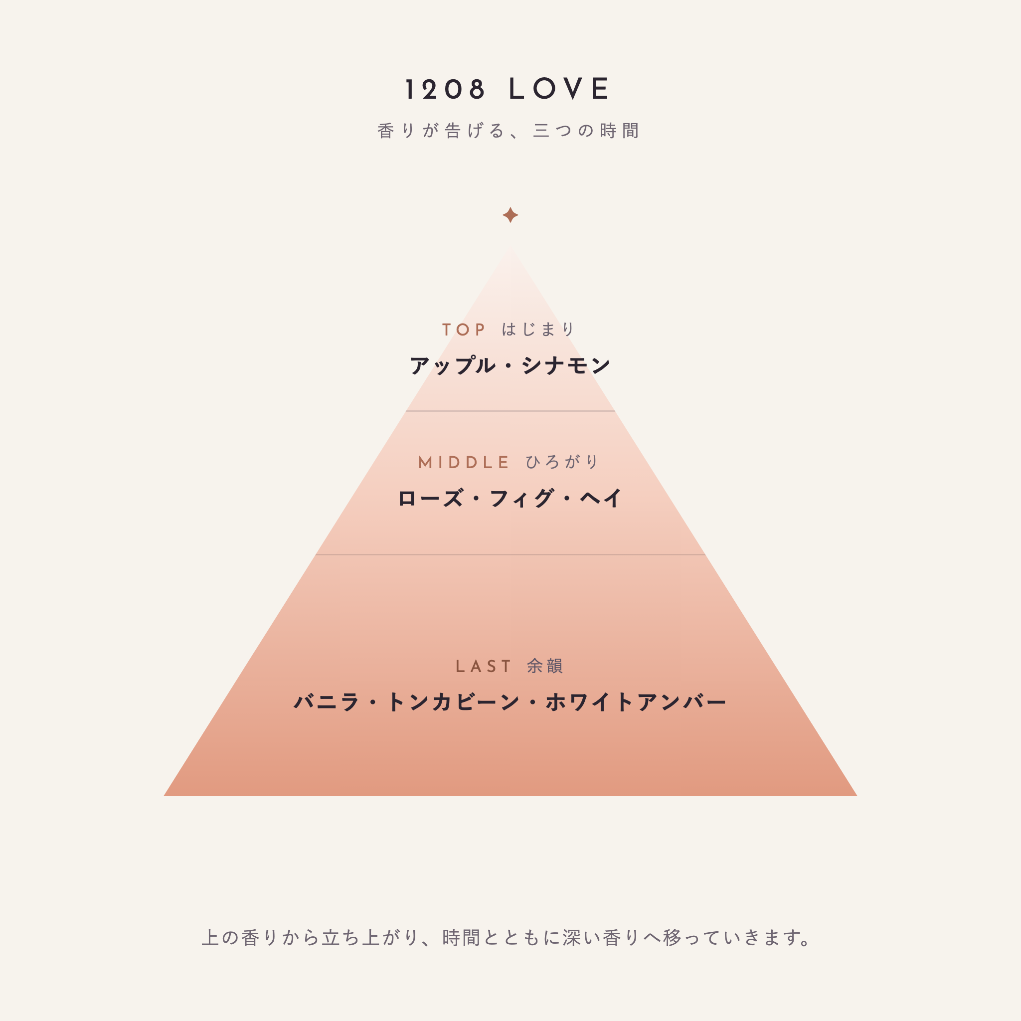 1208 LOVE 香りが告げる、三つの時間（TOP：アップル・シナモン／MIDDLE：ローズ・フィグ・ヘイ／LAST：バニラ・トンカビーン・ホワイトアンバー）