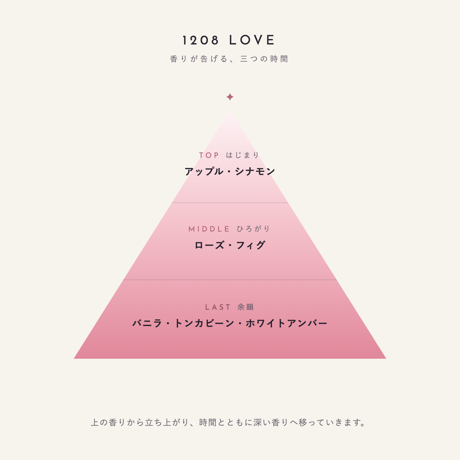 1208 LOVE 香りが告げる、三つの時間（TOP：アップル・シナモン／MIDDLE：ローズ・フィグ／LAST：バニラ・トンカビーン・ホワイトアンバー）