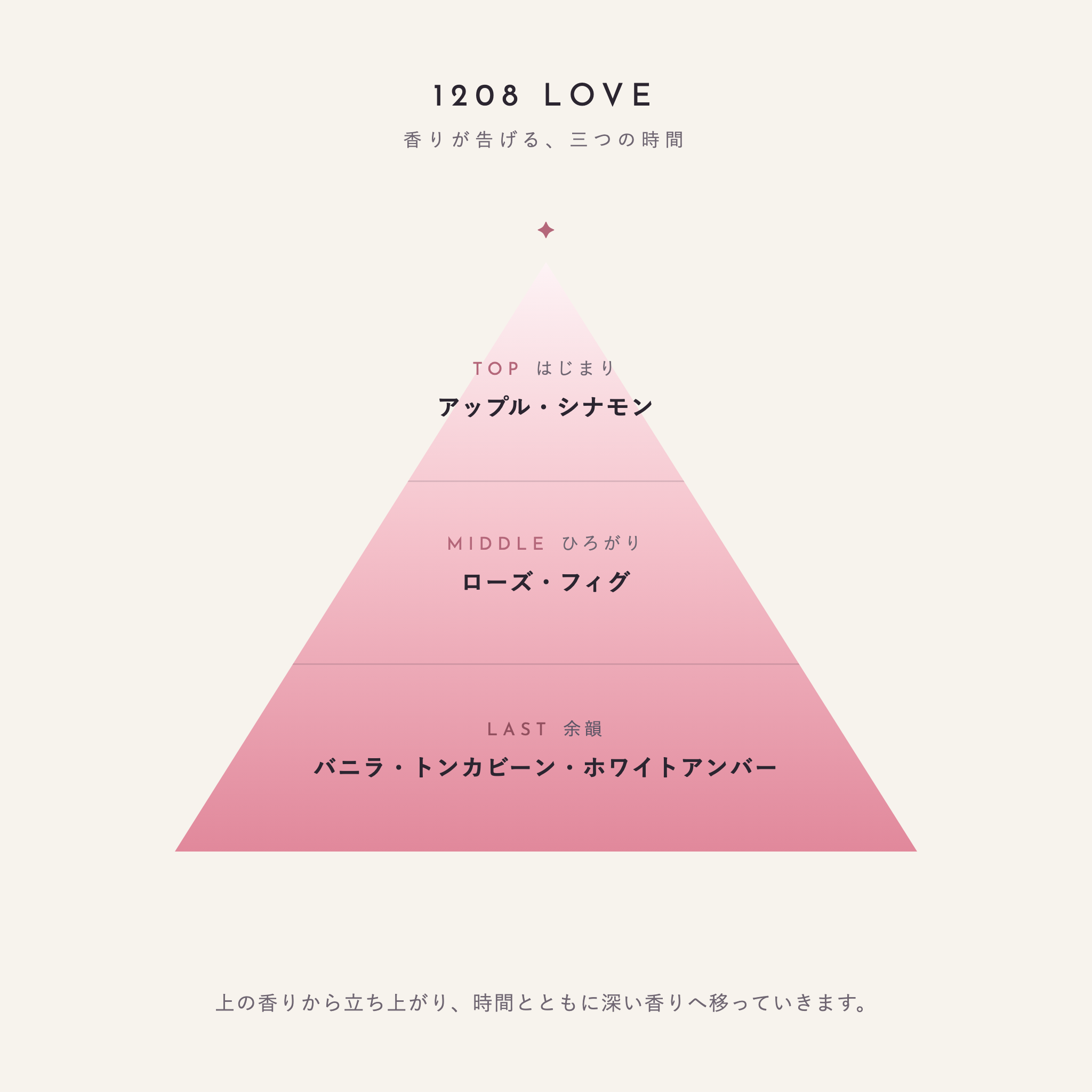 1208 LOVE 香りが告げる、三つの時間（TOP：アップル・シナモン／MIDDLE：ローズ・フィグ／LAST：バニラ・トンカビーン・ホワイトアンバー）