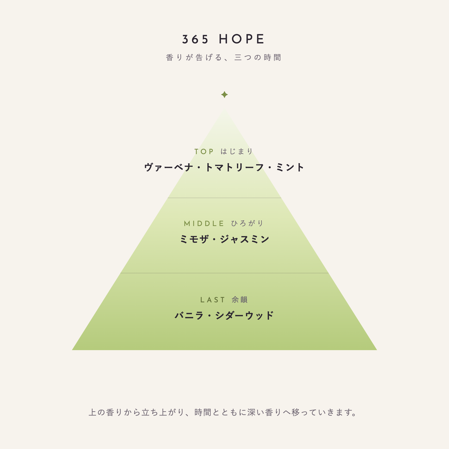 365 HOPE 香りが告げる、三つの時間（TOP：ヴァーベナ・トマトリーフ・ミント／MIDDLE：ミモザ・ジャスミン／LAST：バニラ・シダーウッド）