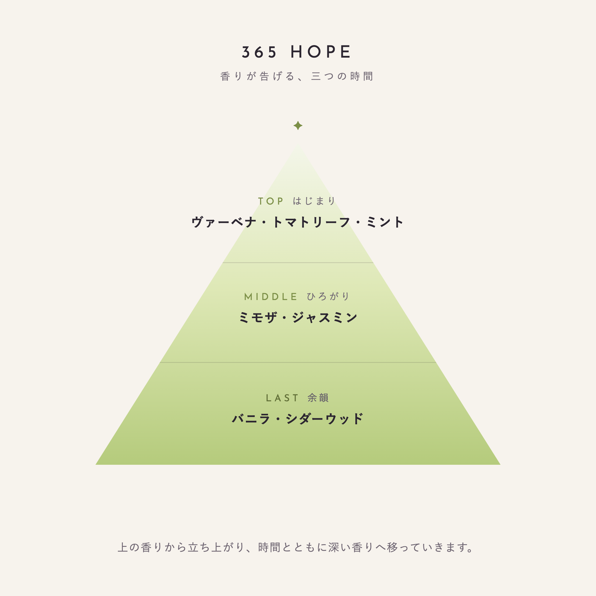 365 HOPE 香りが告げる、三つの時間（TOP：ヴァーベナ・トマトリーフ・ミント／MIDDLE：ミモザ・ジャスミン／LAST：バニラ・シダーウッド）