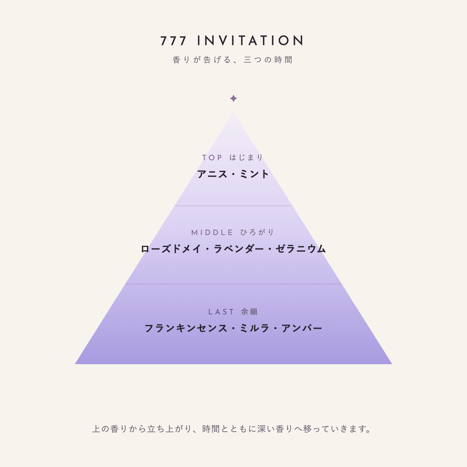 777 Invitation 香りが告げる、三つの時間（TOP：アニス・ミント／MIDDLE：ローズドメイ・ラベンダー・ゼラニウム／LAST：フランキンセンス・ミルラ・アンバー）