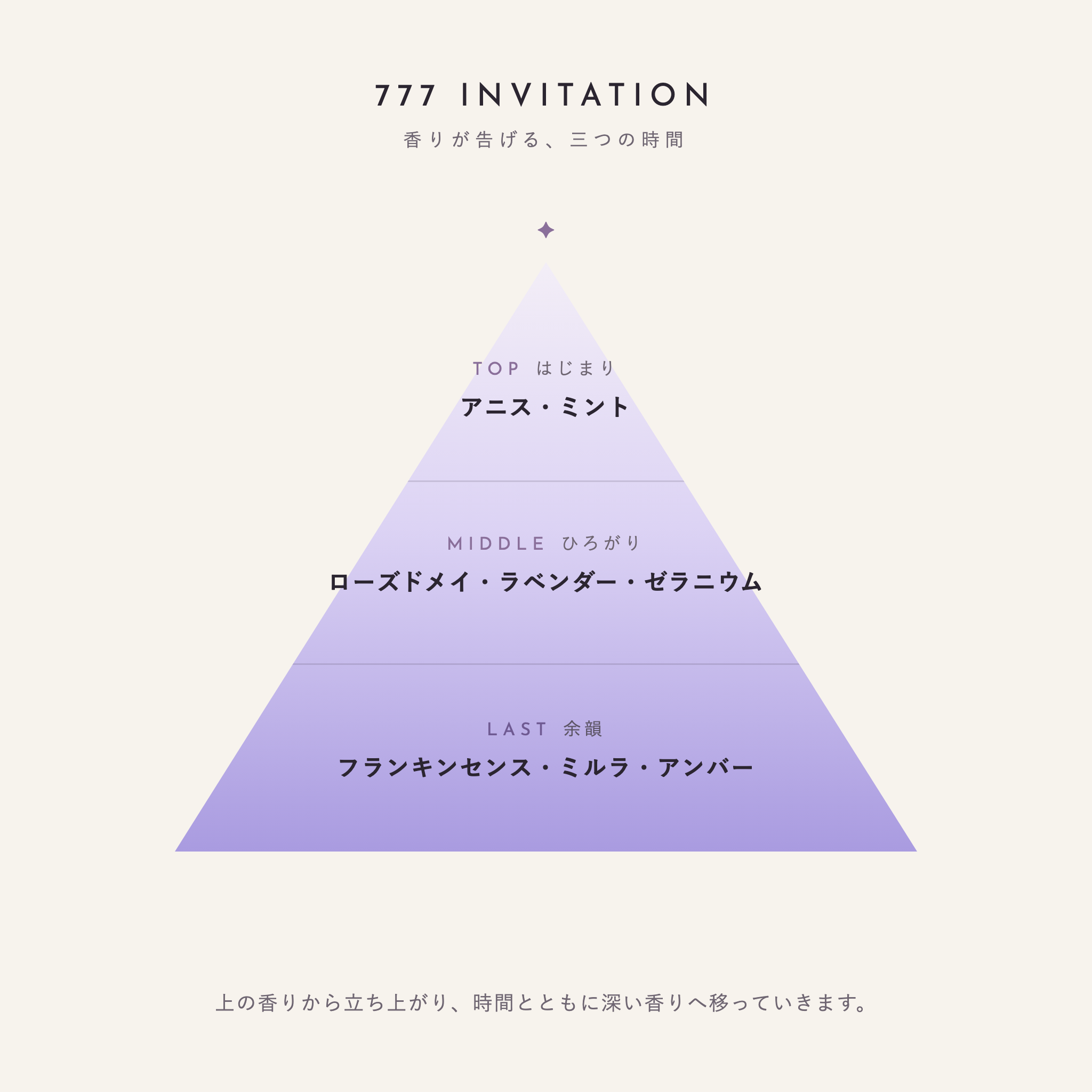 777 Invitation 香りが告げる、三つの時間（TOP：アニス・ミント／MIDDLE：ローズドメイ・ラベンダー・ゼラニウム／LAST：フランキンセンス・ミルラ・アンバー）