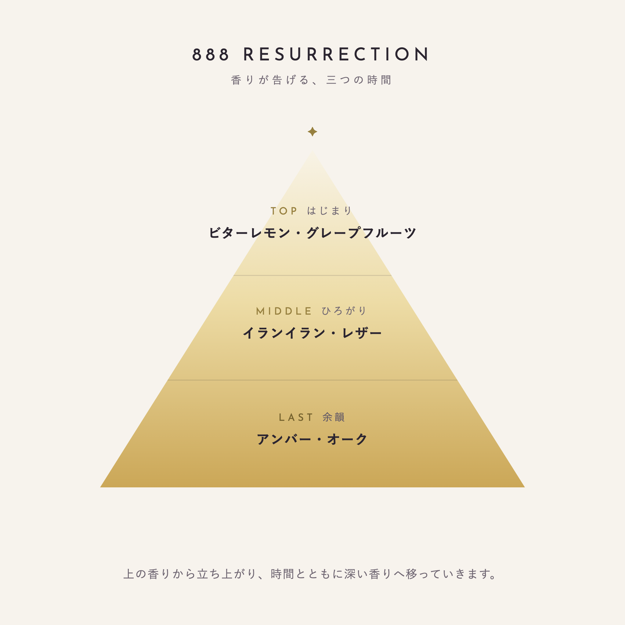 888 Resurrection 香りが告げる、三つの時間（TOP：ビターレモン・グレープフルーツ／MIDDLE：イランイラン・レザー／LAST：アンバー・オーク）