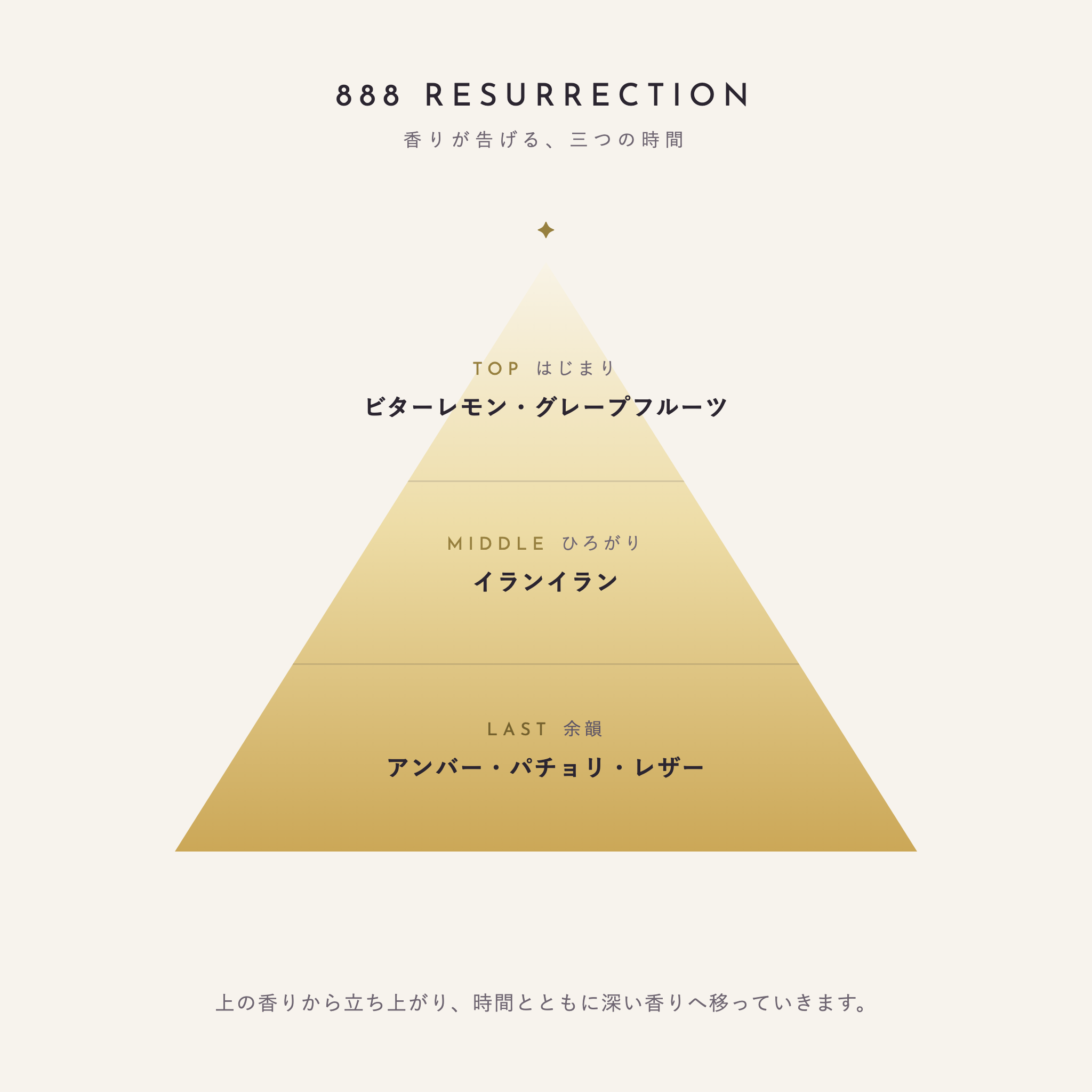 888 Resurrection 香りが告げる、三つの時間（TOP：ビターレモン・グレープフルーツ／MIDDLE：イランイラン／LAST：アンバー・パチョリ・レザー）