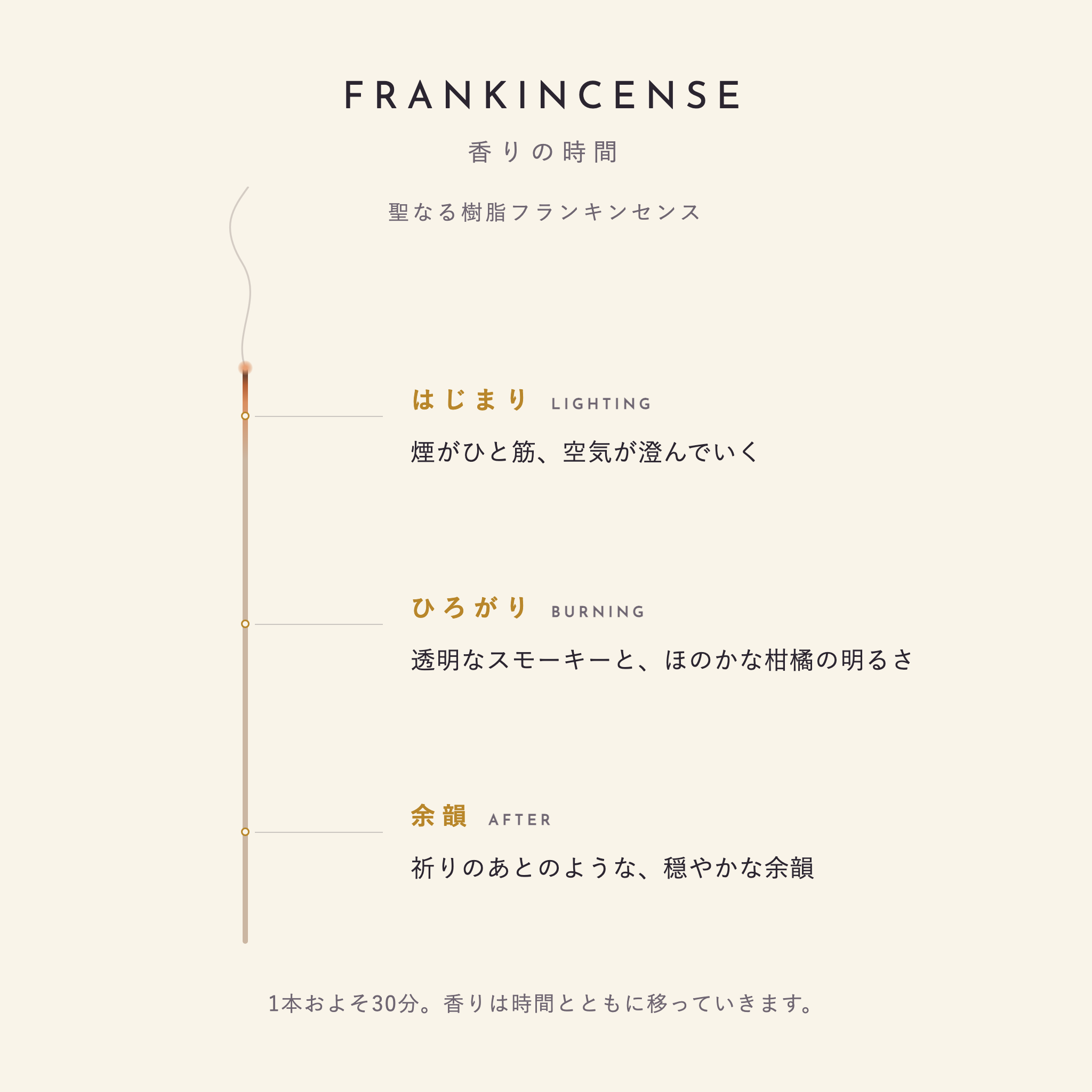 フランキンセンス 香りの時間（はじまり・ひろがり・余韻）