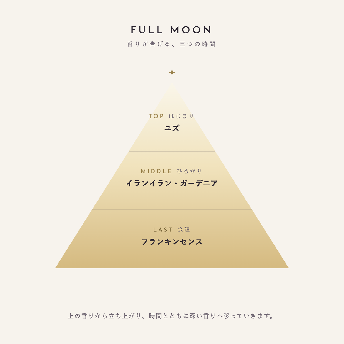 FULL MOON 香りが告げる、三つの時間（TOP：ユズ／MIDDLE：イランイラン・ガーデニア／LAST：フランキンセンス）
