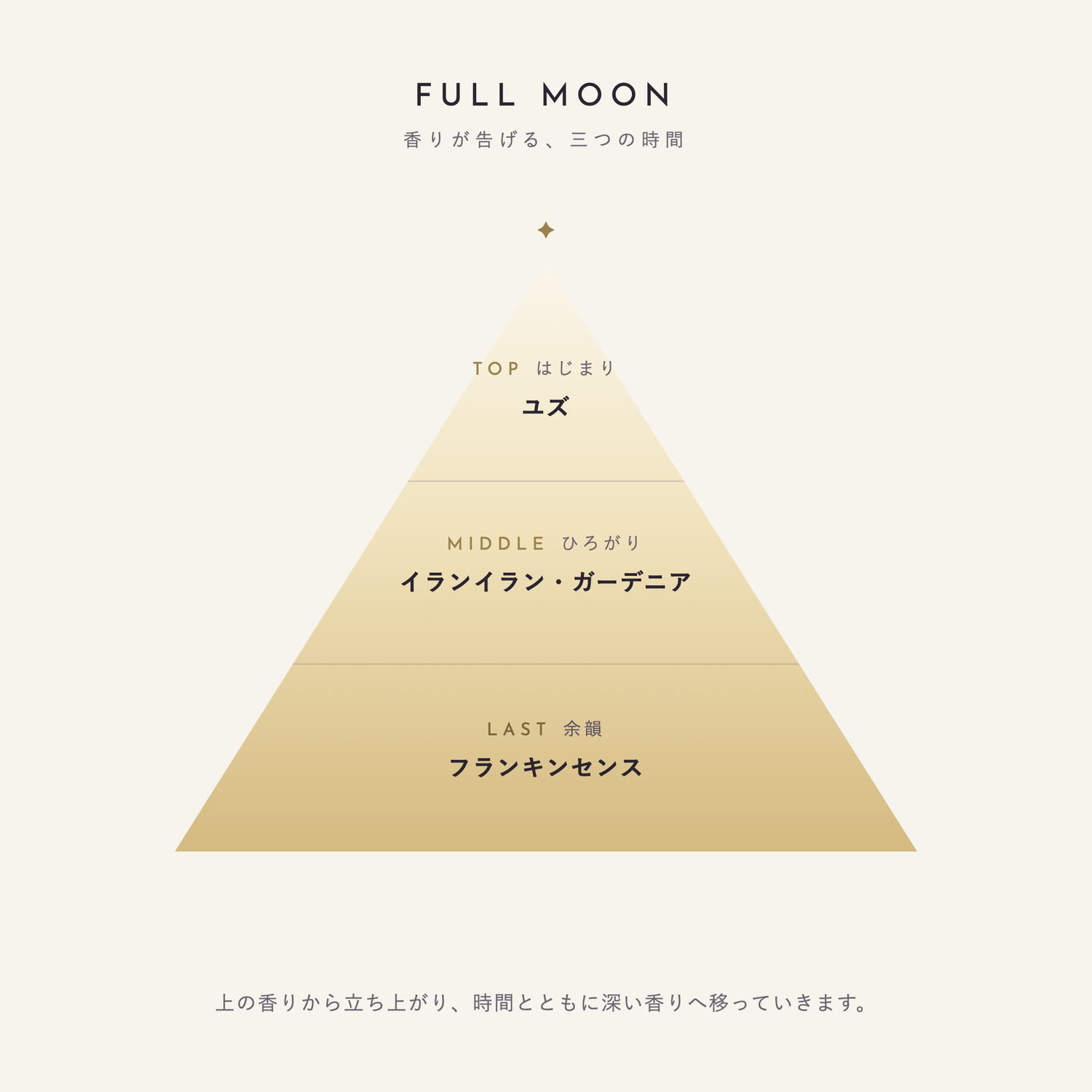 FULL MOON 香りが告げる、三つの時間（TOP：ユズ／MIDDLE：イランイラン・ガーデニア／LAST：フランキンセンス）