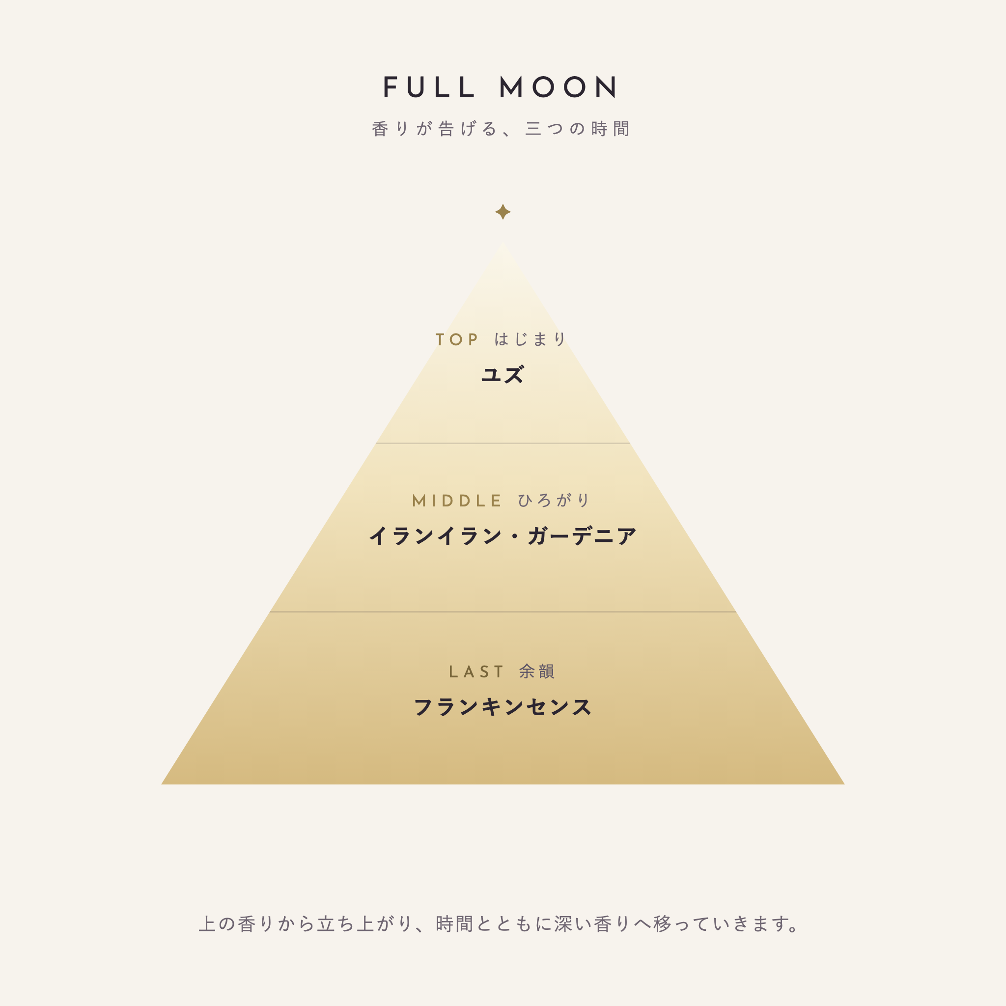 FULL MOON 香りが告げる、三つの時間（TOP：ユズ／MIDDLE：イランイラン・ガーデニア／LAST：フランキンセンス）