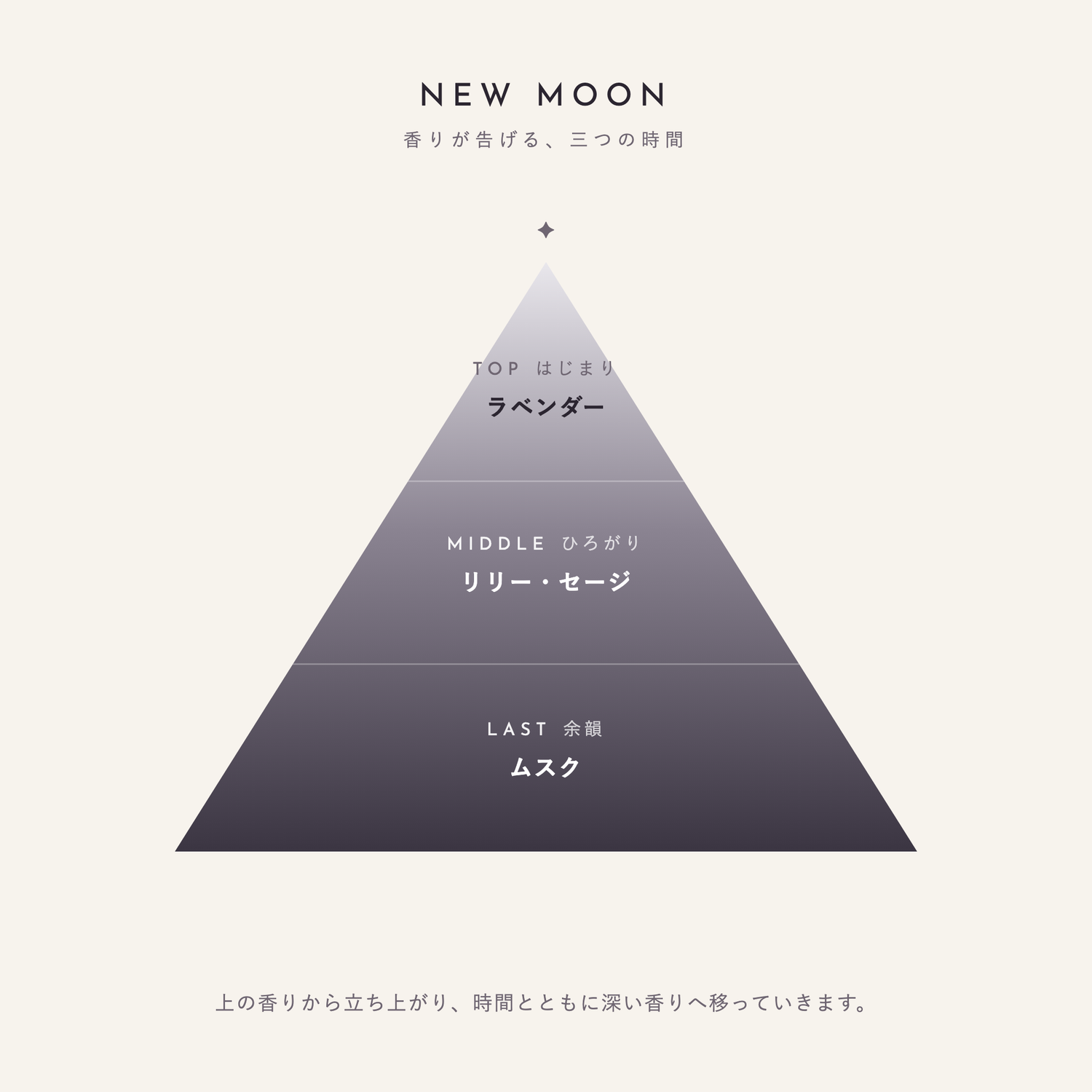NEW MOON 香りが告げる、三つの時間（TOP：ラベンダー／MIDDLE：リリー・セージ／LAST：ムスク）