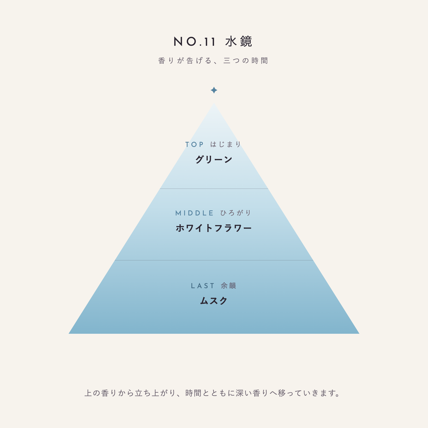 NO.11 水鏡 香りが告げる、三つの時間（TOP：グリーン／MIDDLE：ホワイトフラワー／LAST：ムスク）