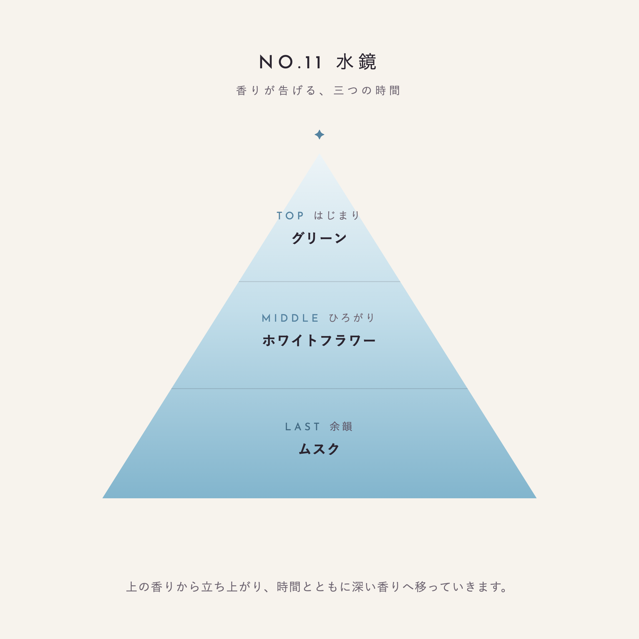 NO.11 水鏡 香りが告げる、三つの時間（TOP：グリーン／MIDDLE：ホワイトフラワー／LAST：ムスク）