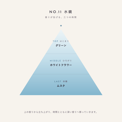 NO.11 水鏡 香りが告げる、三つの時間（TOP：グリーン／MIDDLE：ホワイトフラワー／LAST：ムスク）