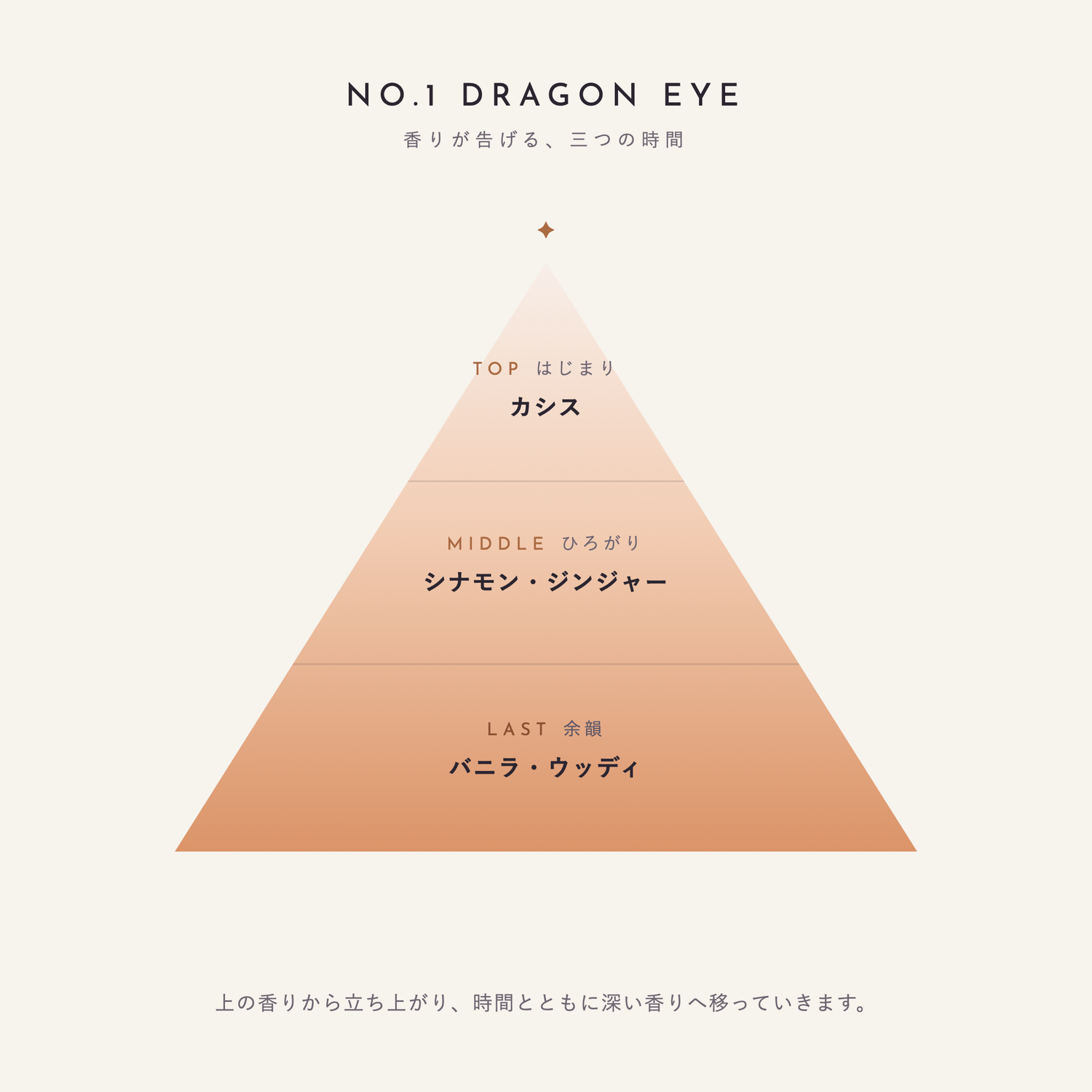 NO.1 DRAGON EYE 香りが告げる、三つの時間（TOP：カシス／MIDDLE：シナモン・ジンジャー／LAST：バニラ・ウッディ）