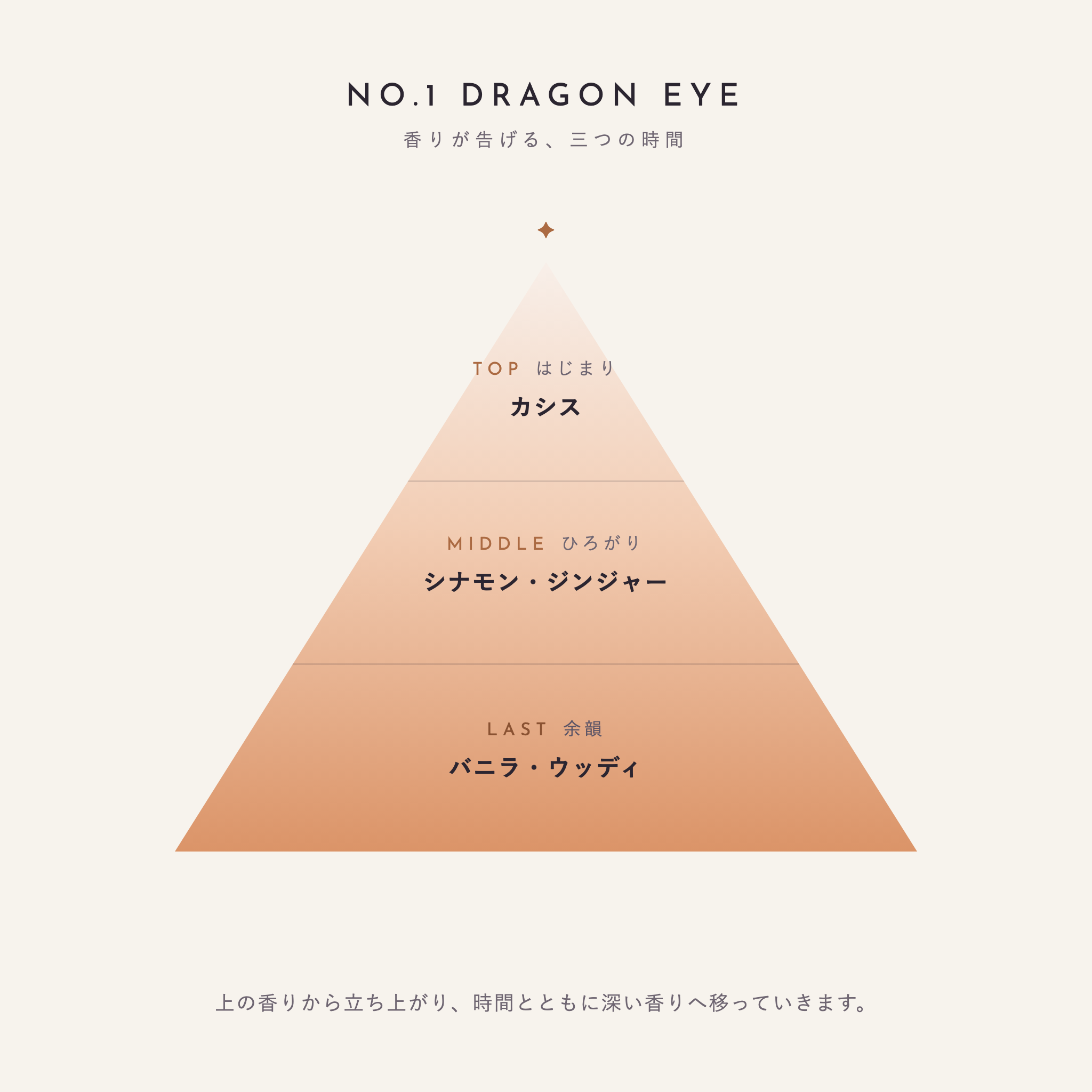 NO.1 DRAGON EYE 香りが告げる、三つの時間（TOP：カシス／MIDDLE：シナモン・ジンジャー／LAST：バニラ・ウッディ）