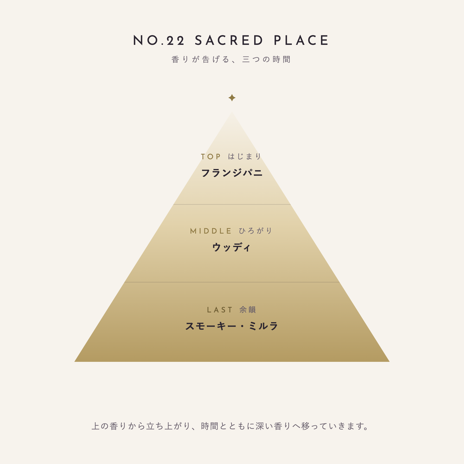 NO.22 SACRED PLACE 香りが告げる、三つの時間（TOP：フランジパニ／MIDDLE：ウッディ／LAST：スモーキー・ミルラ）