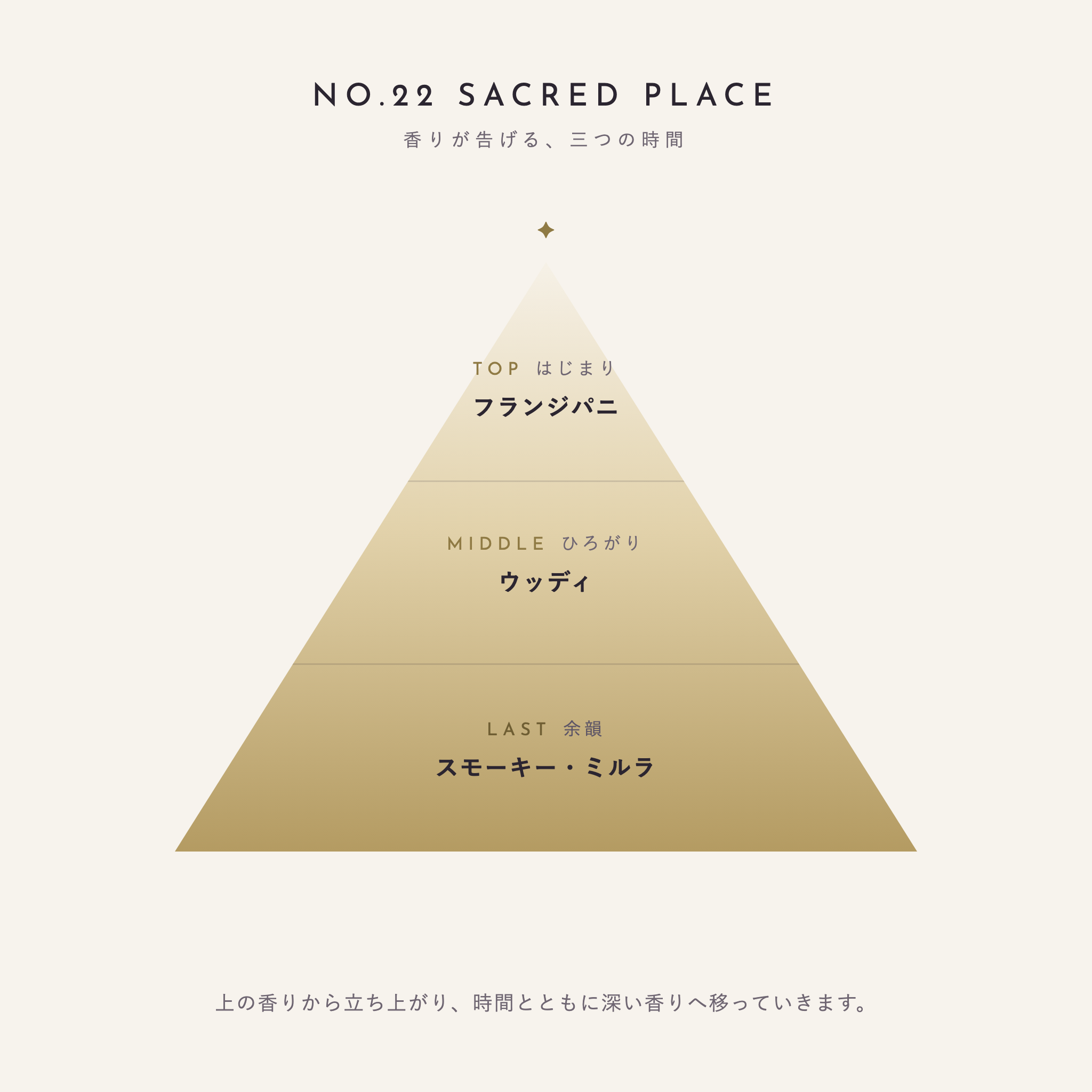 NO.22 SACRED PLACE 香りが告げる、三つの時間（TOP：フランジパニ／MIDDLE：ウッディ／LAST：スモーキー・ミルラ）
