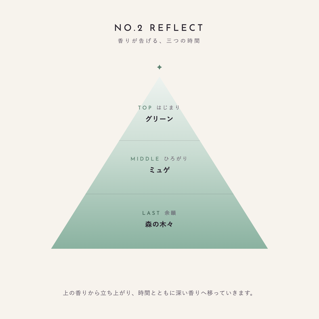 NO.2 REFLECT 香りが告げる、三つの時間（TOP：グリーン／MIDDLE：ミュゲ／LAST：森の木々）