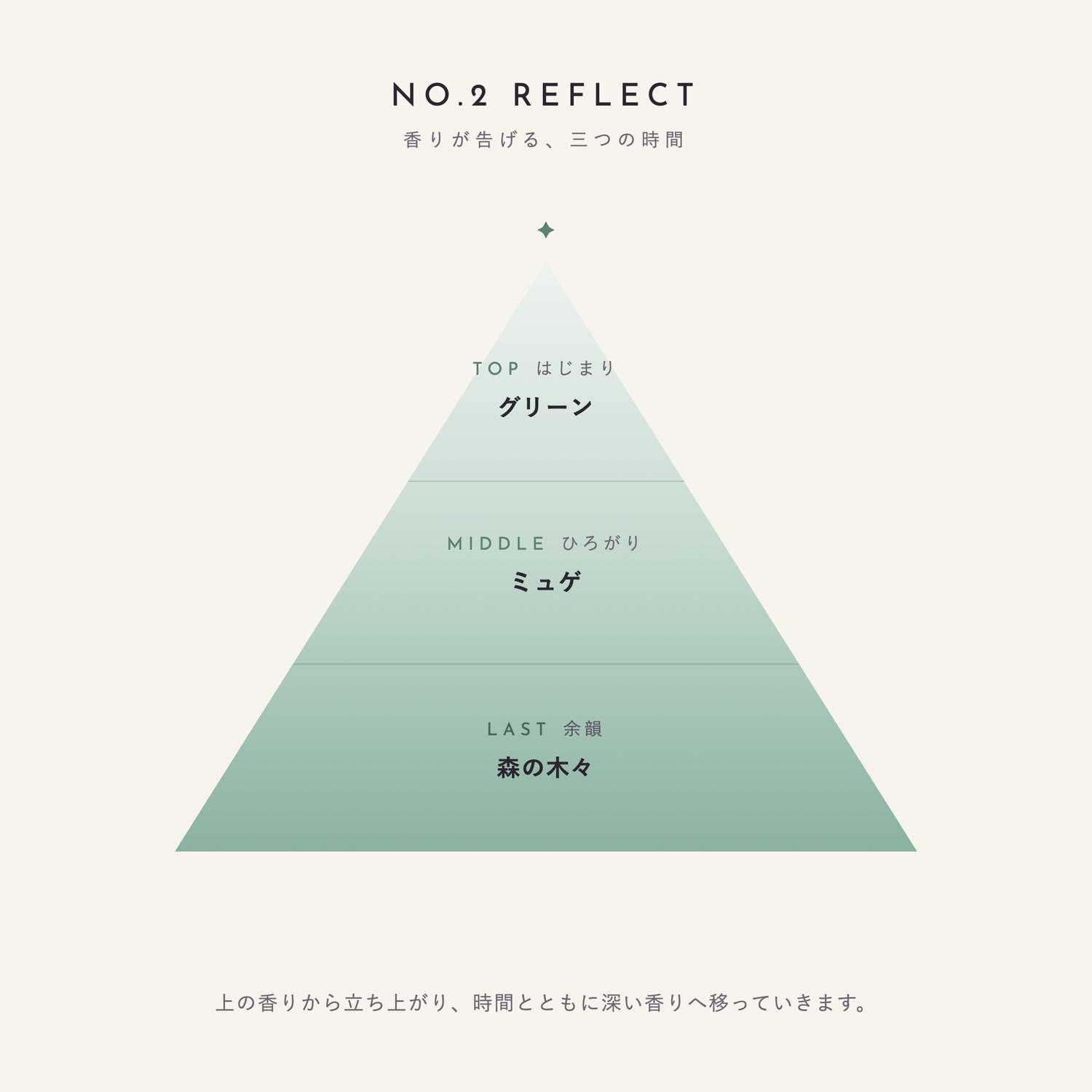 NO.2 REFLECT 香りが告げる、三つの時間（TOP：グリーン／MIDDLE：ミュゲ／LAST：森の木々）