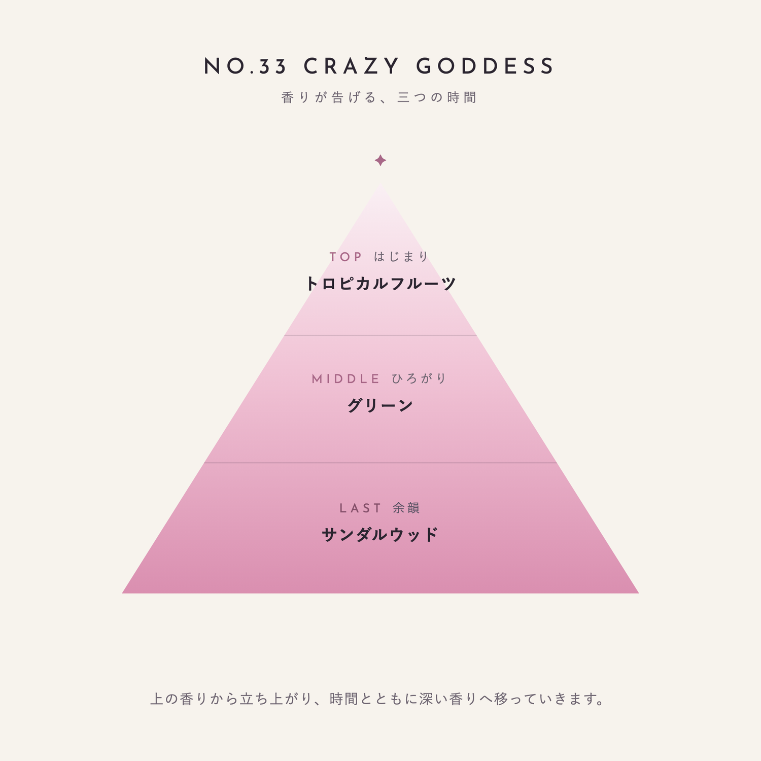 NO.33 CRAZY GODDESS 香りが告げる、三つの時間（TOP：トロピカルフルーツ／MIDDLE：グリーン／LAST：サンダルウッド）
