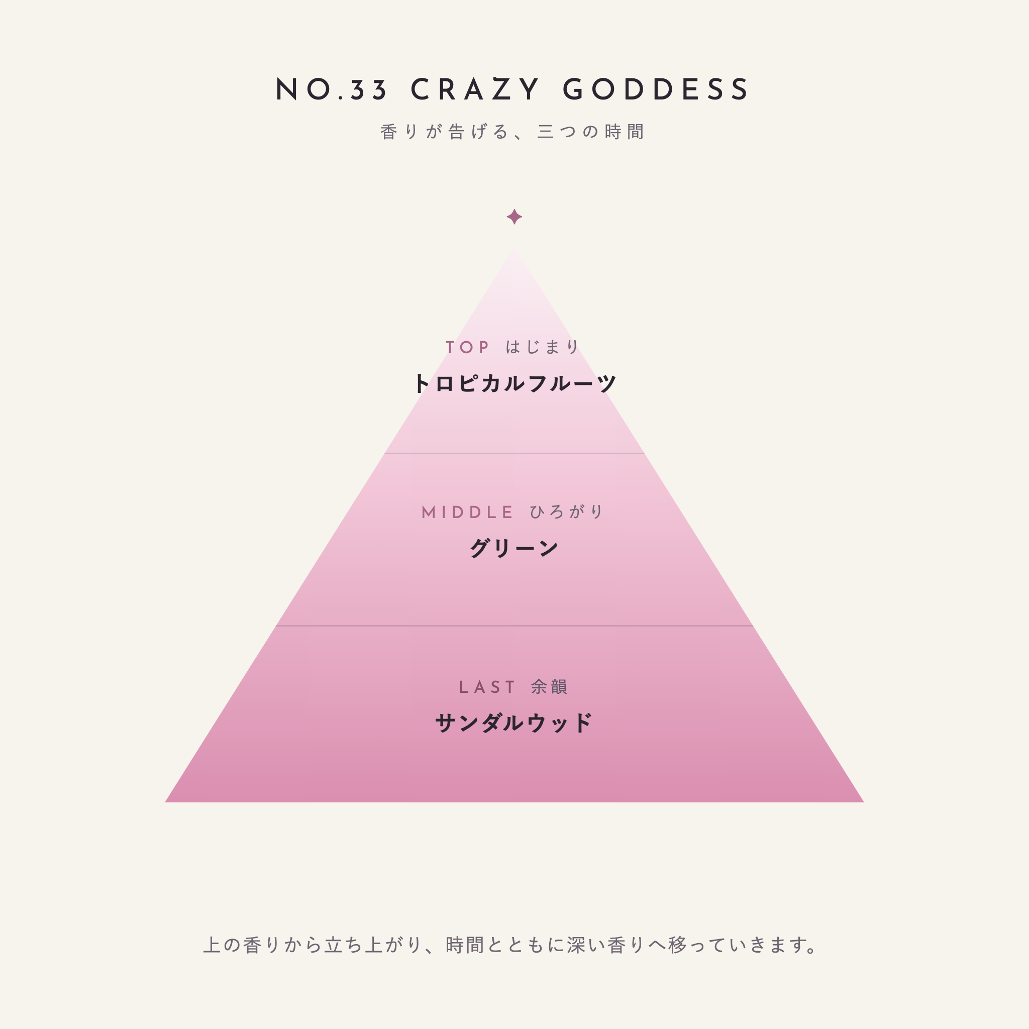 NO.33 CRAZY GODDESS 香りが告げる、三つの時間（TOP：トロピカルフルーツ／MIDDLE：グリーン／LAST：サンダルウッド）