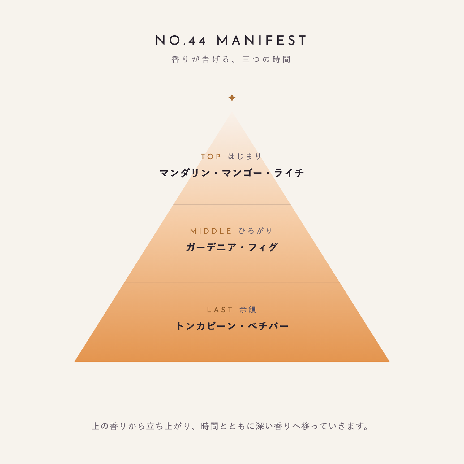 NO.44 MANIFEST 香りが告げる、三つの時間（TOP：マンダリン・マンゴー・ライチ／MIDDLE：ガーデニア・フィグ／LAST：トンカビーン・ベチバー）