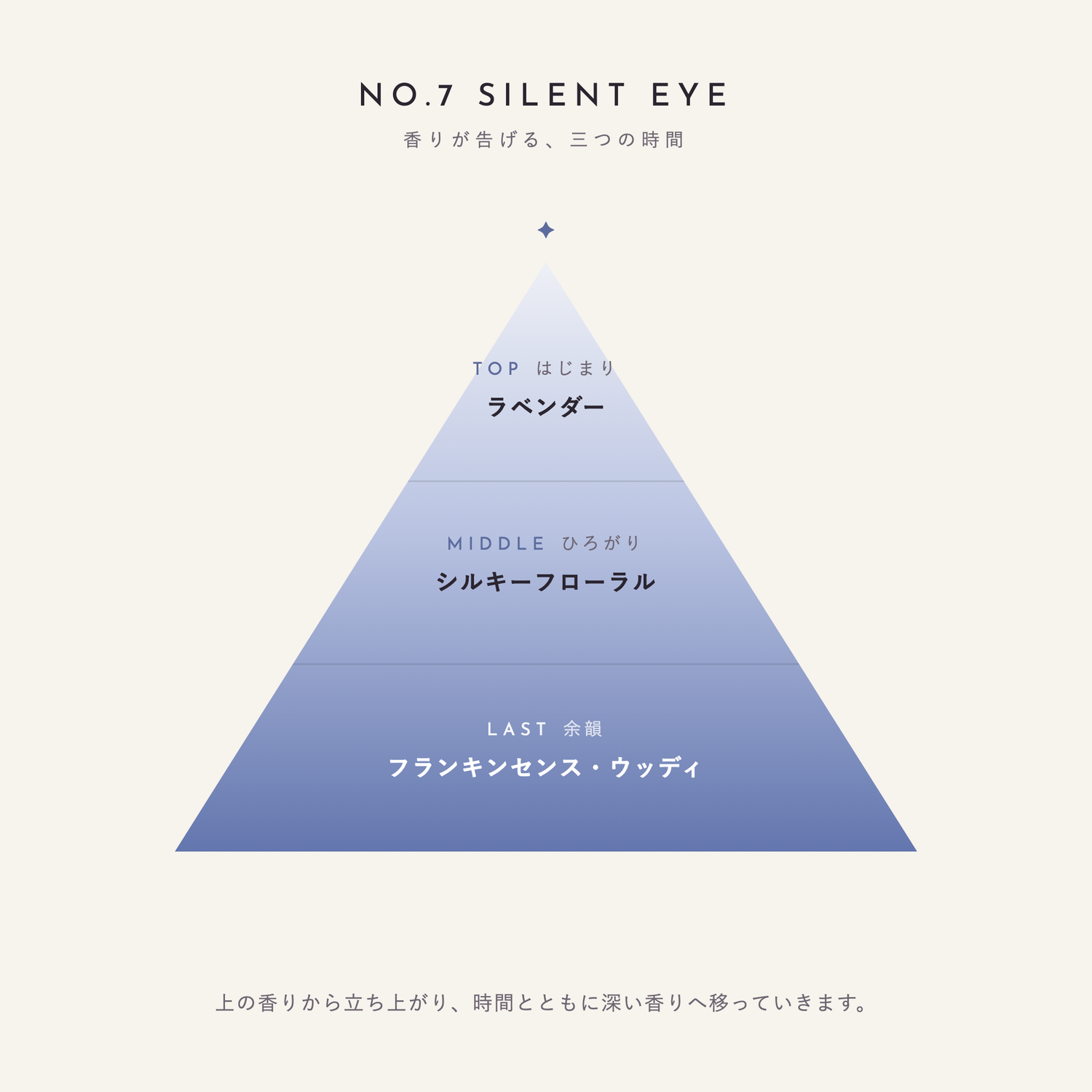 NO.7 Silent eye 香りが告げる、三つの時間（TOP：ラベンダー／MIDDLE：シルキーフローラル／LAST：フランキンセンス・ウッディ）