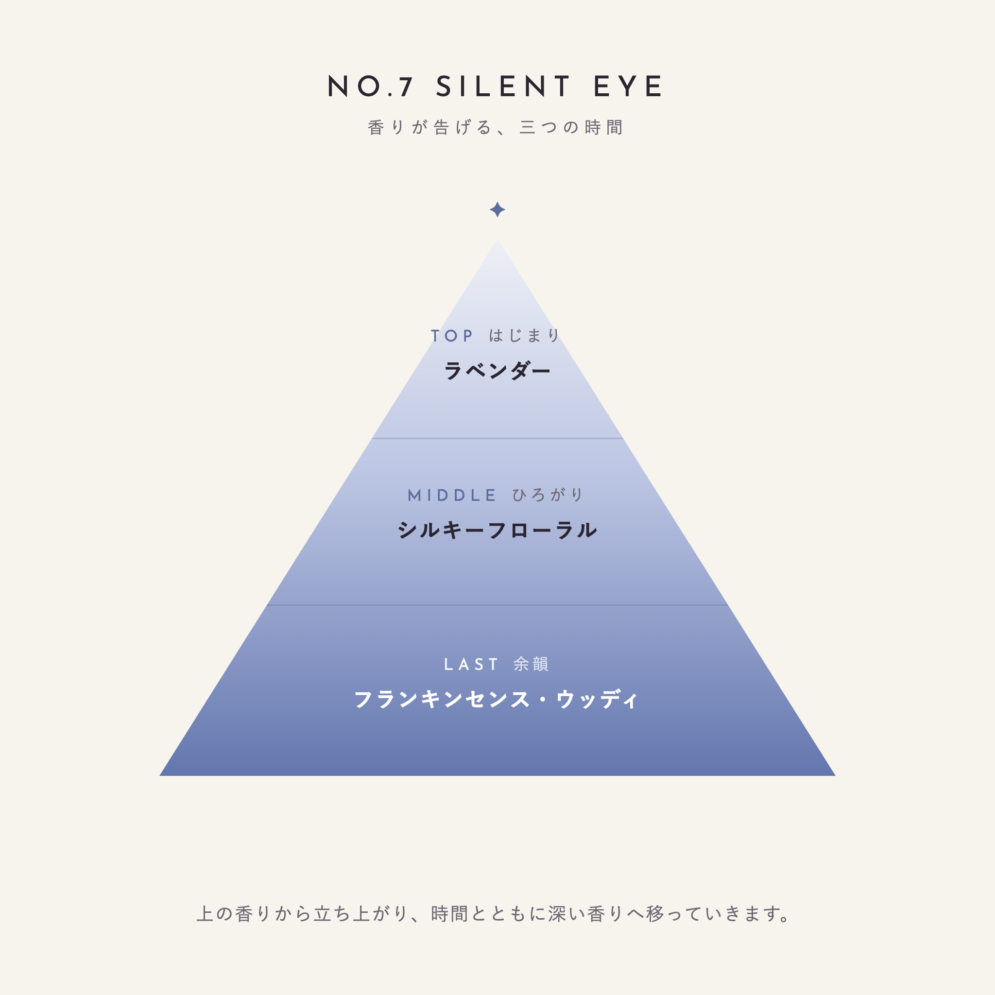 NO.7 Silent eye 香りが告げる、三つの時間（TOP：ラベンダー／MIDDLE：シルキーフローラル／LAST：フランキンセンス・ウッディ）