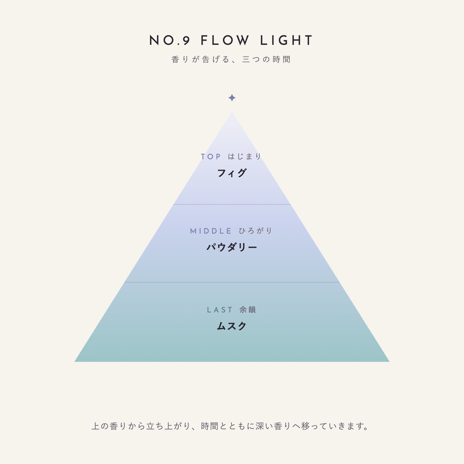 NO.9 FLOW LIGHT 香りが告げる、三つの時間（TOP：フィグ／MIDDLE：パウダリー／LAST：ムスク）