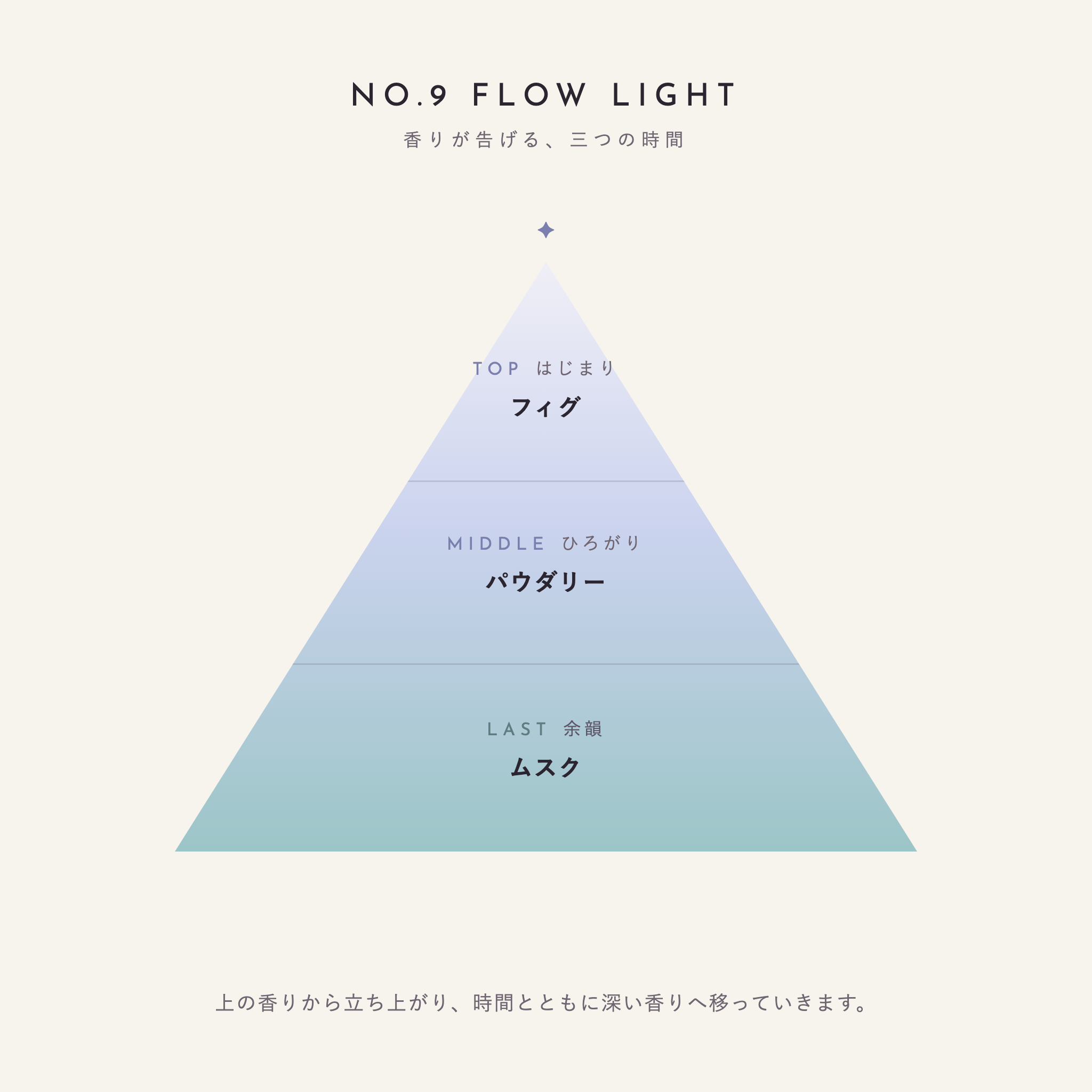 NO.9 FLOW LIGHT 香りが告げる、三つの時間（TOP：フィグ／MIDDLE：パウダリー／LAST：ムスク）