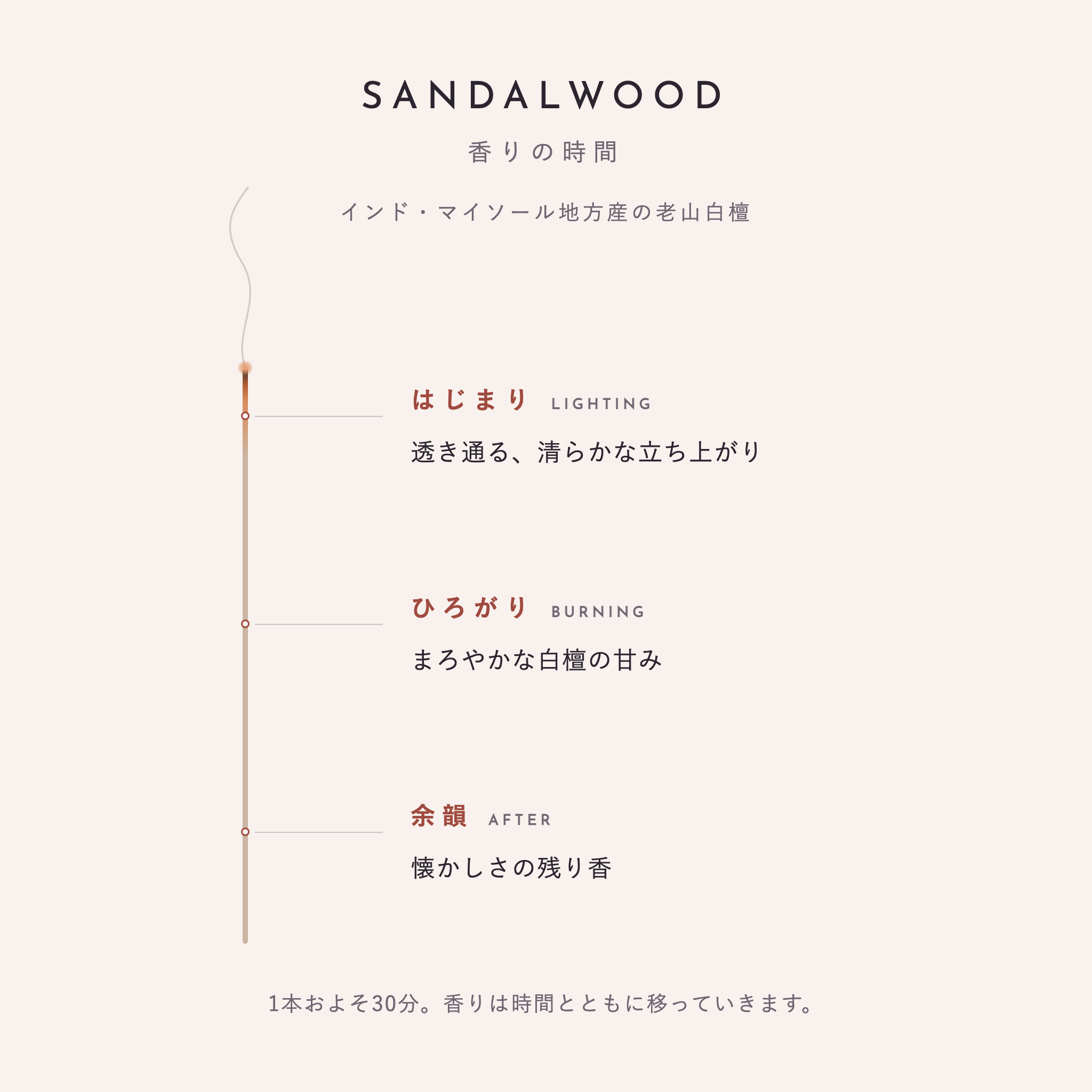 サンダルウッド 香りの時間（はじまり・ひろがり・余韻）